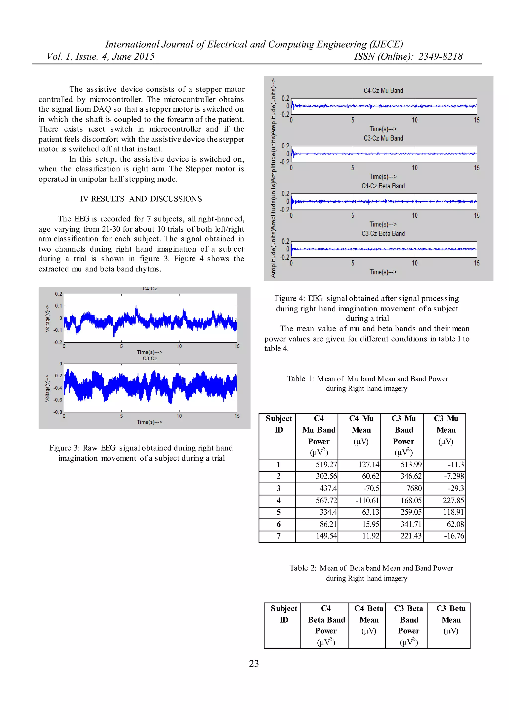 International Journal of Electrical and Computing Engineering (IJECE)
Vol. 1, Issue. 4, June 2015 ISSN (Online): 2349-8218
23
The assistive device consists of a stepper motor
controlled by microcontroller. The microcontroller obtains
the signal from DAQ so that a stepper motor is switched on
in which the shaft is coupled to the forearm of the patient.
There exists reset switch in microcontroller and if the
patient feels discomfort with the assistive device the stepper
motor is switched off at that instant.
In this setup, the assistive device is switched on,
when the classification is right arm. The Stepper motor is
operated in unipolar half stepping mode.
IV RESULTS AND DISCUSSIONS
The EEG is recorded for 7 subjects, all right-handed,
age varying from 21-30 for about 10 trials of both left/right
arm classification for each subject. The signal obtained in
two channels during right hand imagination of a subject
during a trial is shown in figure 3. Figure 4 shows the
extracted mu and beta band rhytms.
Figure 3: Raw EEG signal obtained during right hand
imagination movement of a subject during a trial
Figure 4: EEG signal obtained after signal processing
during right hand imagination movement of a subject
during a trial
The mean value of mu and beta bands and their mean
power values are given for different conditions in table 1 to
table 4.
Table 1: Mean of Mu band Mean and Band Power
during Right hand imagery
Subject
ID
C4
Mu Band
Power
(μV2
)
C4 Mu
Mean
(μV)
C3 Mu
Band
Power
(μV2
)
C3 Mu
Mean
(μV)
1 519.27 127.14 513.99 -11.3
2 302.56 60.62 346.62 -7.298
3 437.4 -70.5 7680 -29.3
4 567.72 -110.61 168.05 227.85
5 334.4 63.13 259.05 118.91
6 86.21 15.95 341.71 62.08
7 149.54 11.92 221.43 -16.76
Table 2: Mean of Beta band Mean and Band Power
during Right hand imagery
Subject
ID
C4
Beta Band
Power
(μV2
)
C4 Beta
Mean
(μV)
C3 Beta
Band
Power
(μV2
)
C3 Beta
Mean
(μV)
 