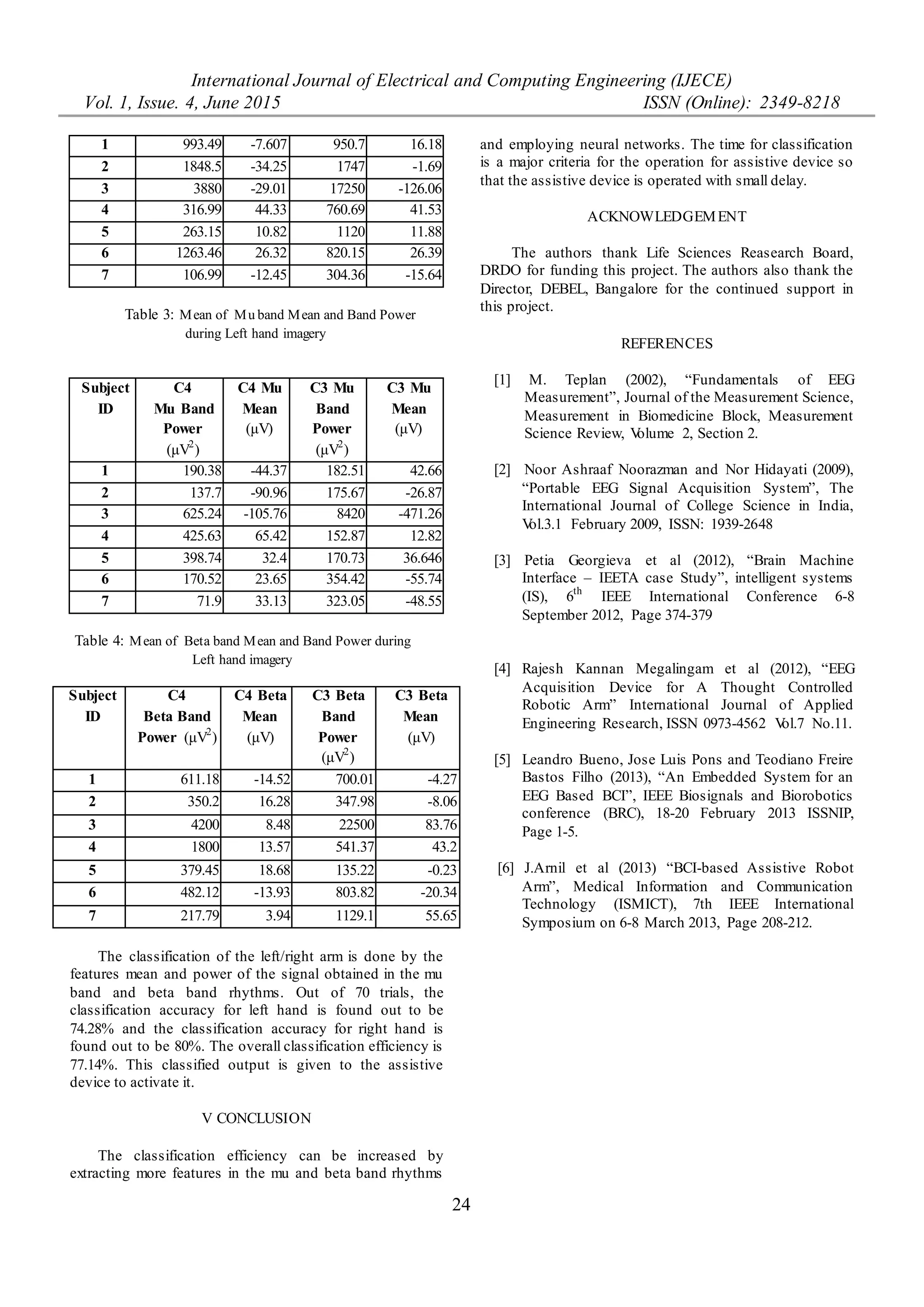 International Journal of Electrical and Computing Engineering (IJECE)
Vol. 1, Issue. 4, June 2015 ISSN (Online): 2349-8218
24
1 993.49 -7.607 950.7 16.18
2 1848.5 -34.25 1747 -1.69
3 3880 -29.01 17250 -126.06
4 316.99 44.33 760.69 41.53
5 263.15 10.82 1120 11.88
6 1263.46 26.32 820.15 26.39
7 106.99 -12.45 304.36 -15.64
Table 3: Mean of Mu band Mean and Band Power
during Left hand imagery
Subject
ID
C4
Mu Band
Power
(μV2
)
C4 Mu
Mean
(μV)
C3 Mu
Band
Power
(μV2
)
C3 Mu
Mean
(μV)
1 190.38 -44.37 182.51 42.66
2 137.7 -90.96 175.67 -26.87
3 625.24 -105.76 8420 -471.26
4 425.63 65.42 152.87 12.82
5 398.74 32.4 170.73 36.646
6 170.52 23.65 354.42 -55.74
7 71.9 33.13 323.05 -48.55
Table 4: Mean of Beta band Mean and Band Power during
Left hand imagery
Subject
ID
C4
Beta Band
Power (μV2
)
C4 Beta
Mean
(μV)
C3 Beta
Band
Power
(μV2
)
C3 Beta
Mean
(μV)
1 611.18 -14.52 700.01 -4.27
2 350.2 16.28 347.98 -8.06
3 4200 8.48 22500 83.76
4 1800 13.57 541.37 43.2
5 379.45 18.68 135.22 -0.23
6 482.12 -13.93 803.82 -20.34
7 217.79 3.94 1129.1 55.65
The classification of the left/right arm is done by the
features mean and power of the signal obtained in the mu
band and beta band rhythms. Out of 70 trials, the
classification accuracy for left hand is found out to be
74.28% and the classification accuracy for right hand is
found out to be 80%. The overall classification efficiency is
77.14%. This classified output is given to the assistive
device to activate it.
V CONCLUSION
The classification efficiency can be increased by
extracting more features in the mu and beta band rhythms
and employing neural networks. The time for classification
is a major criteria for the operation for assistive device so
that the assistive device is operated with small delay.
ACKNOWLEDGEMENT
The authors thank Life Sciences Reasearch Board,
DRDO for funding this project. The authors also thank the
Director, DEBEL, Bangalore for the continued support in
this project.
REFERENCES
[1] M. Teplan (2002), “Fundamentals of EEG
Measurement”, Journal of the Measurement Science,
Measurement in Biomedicine Block, Measurement
Science Review, Volume 2, Section 2.
[2] Noor Ashraaf Noorazman and Nor Hidayati (2009),
“Portable EEG Signal Acquisition System”, The
International Journal of College Science in India,
Vol.3.1 February 2009, ISSN: 1939-2648
[3] Petia Georgieva et al (2012), “Brain Machine
Interface – IEETA case Study”, intelligent systems
(IS), 6th
IEEE International Conference 6-8
September 2012, Page 374-379
[4] Rajesh Kannan Megalingam et al (2012), “EEG
Acquisition Device for A Thought Controlled
Robotic Arm” International Journal of Applied
Engineering Research, ISSN 0973-4562 Vol.7 No.11.
[5] Leandro Bueno, Jose Luis Pons and Teodiano Freire
Bastos Filho (2013), “An Embedded System for an
EEG Based BCI”, IEEE Biosignals and Biorobotics
conference (BRC), 18-20 February 2013 ISSNIP,
Page 1-5.
[6] J.Arnil et al (2013) “BCI-based Assistive Robot
Arm”, Medical Information and Communication
Technology (ISMICT), 7th IEEE International
Symposium on 6-8 March 2013, Page 208-212.
 
