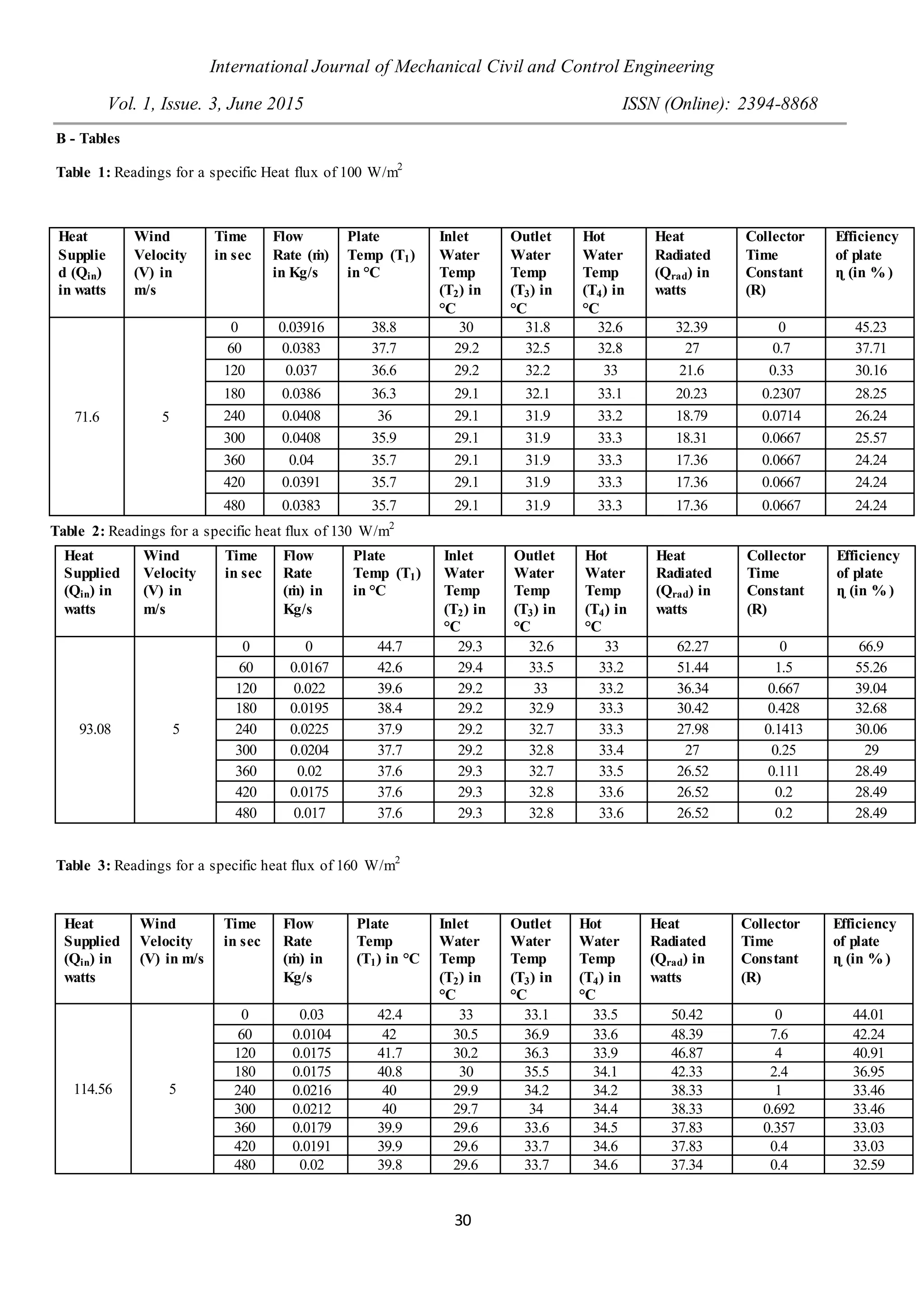 International Journal of Mechanical Civil and Control Engineering
Vol. 1, Issue. 3, June 2015 ISSN (Online): 2394-8868
30
B - Tables
Table 1: Readings for a specific Heat flux of 100 W/m2
Table 3: Readings for a specific heat flux of 160 W/m2
Heat
Supplie
d (Qin)
in watts
Wind
Velocity
(V) in
m/s
Time
in sec
Flow
Rate (ṁ)
in Kg/s
Plate
Temp (T1)
in °C
Inlet
Water
Temp
(T2) in
°C
Outlet
Water
Temp
(T3) in
°C
Hot
Water
Temp
(T4) in
°C
Heat
Radiated
(Qrad) in
watts
Collector
Time
Constant
(R)
Efficiency
of plate
ɳ (in % )
71.6 5
0 0.03916 38.8 30 31.8 32.6 32.39 0 45.23
60 0.0383 37.7 29.2 32.5 32.8 27 0.7 37.71
120 0.037 36.6 29.2 32.2 33 21.6 0.33 30.16
180 0.0386 36.3 29.1 32.1 33.1 20.23 0.2307 28.25
240 0.0408 36 29.1 31.9 33.2 18.79 0.0714 26.24
300 0.0408 35.9 29.1 31.9 33.3 18.31 0.0667 25.57
360 0.04 35.7 29.1 31.9 33.3 17.36 0.0667 24.24
420 0.0391 35.7 29.1 31.9 33.3 17.36 0.0667 24.24
480 0.0383 35.7 29.1 31.9 33.3 17.36 0.0667 24.24
Heat
Supplied
(Qin) in
watts
Wind
Velocity
(V) in
m/s
Time
in sec
Flow
Rate
(ṁ) in
Kg/s
Plate
Temp (T1)
in °C
Inlet
Water
Temp
(T2) in
°C
Outlet
Water
Temp
(T3) in
°C
Hot
Water
Temp
(T4) in
°C
Heat
Radiated
(Qrad) in
watts
Collector
Time
Constant
(R)
Efficiency
of plate
ɳ (in % )
93.08 5
0 0 44.7 29.3 32.6 33 62.27 0 66.9
60 0.0167 42.6 29.4 33.5 33.2 51.44 1.5 55.26
120 0.022 39.6 29.2 33 33.2 36.34 0.667 39.04
180 0.0195 38.4 29.2 32.9 33.3 30.42 0.428 32.68
240 0.0225 37.9 29.2 32.7 33.3 27.98 0.1413 30.06
300 0.0204 37.7 29.2 32.8 33.4 27 0.25 29
360 0.02 37.6 29.3 32.7 33.5 26.52 0.111 28.49
420 0.0175 37.6 29.3 32.8 33.6 26.52 0.2 28.49
480 0.017 37.6 29.3 32.8 33.6 26.52 0.2 28.49
Heat
Supplied
(Qin) in
watts
Wind
Velocity
(V) in m/s
Time
in sec
Flow
Rate
(ṁ) in
Kg/s
Plate
Temp
(T1) in °C
Inlet
Water
Temp
(T2) in
°C
Outlet
Water
Temp
(T3) in
°C
Hot
Water
Temp
(T4) in
°C
Heat
Radiated
(Qrad) in
watts
Collector
Time
Constant
(R)
Efficiency
of plate
ɳ (in % )
114.56 5
0 0.03 42.4 33 33.1 33.5 50.42 0 44.01
60 0.0104 42 30.5 36.9 33.6 48.39 7.6 42.24
120 0.0175 41.7 30.2 36.3 33.9 46.87 4 40.91
180 0.0175 40.8 30 35.5 34.1 42.33 2.4 36.95
240 0.0216 40 29.9 34.2 34.2 38.33 1 33.46
300 0.0212 40 29.7 34 34.4 38.33 0.692 33.46
360 0.0179 39.9 29.6 33.6 34.5 37.83 0.357 33.03
420 0.0191 39.9 29.6 33.7 34.6 37.83 0.4 33.03
480 0.02 39.8 29.6 33.7 34.6 37.34 0.4 32.59
Table 2: Readings for a specific heat flux of 130 W/m2
 