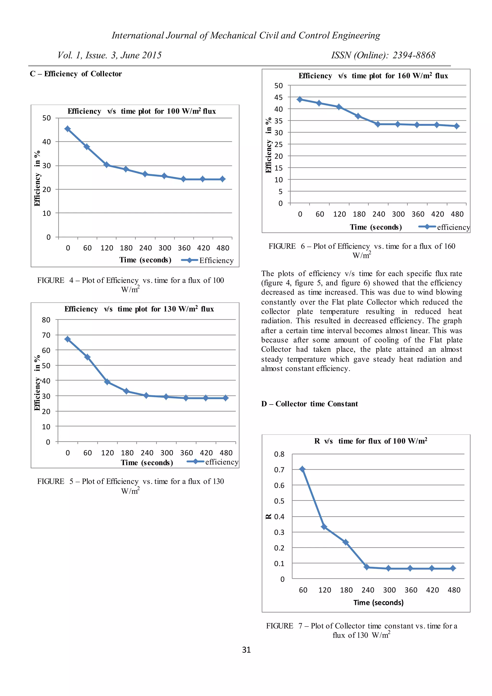 International Journal of Mechanical Civil and Control Engineering
Vol. 1, Issue. 3, June 2015 ISSN (Online): 2394-8868
31
C – Efficiency of Collector
FIGURE 4 – Plot of Efficiency vs. time for a flux of 100
W/m2
FIGURE 5 – Plot of Efficiency vs. time for a flux of 130
W/m2
FIGURE 6 – Plot of Efficiency vs. time for a flux of 160
W/m2
The plots of efficiency v/s time for each specific flux rate
(figure 4, figure 5, and figure 6) showed that the efficiency
decreased as time increased. This was due to wind blowing
constantly over the Flat plate Collector which reduced the
collector plate temperature resulting in reduced heat
radiation. This resulted in decreased efficiency. The graph
after a certain time interval becomes almost linear. This was
because after some amount of cooling of the Flat plate
Collector had taken place, the plate attained an almost
steady temperature which gave steady heat radiation and
almost constant efficiency.
D – Collector time Constant
FIGURE 7 – Plot of Collector time constant vs. time for a
flux of 130 W/m2
0
10
20
30
40
50
0 60 120 180 240 300 360 420 480
Efficiencyin%
Time (seconds)
Efficiency v/s time plot for 100 W/m2 flux
Efficiency
0
10
20
30
40
50
60
70
80
0 60 120 180 240 300 360 420 480
Efficiencyin%
Time (seconds)
Efficiency v/s time plot for 130 W/m2 flux
efficiency
0
5
10
15
20
25
30
35
40
45
50
0 60 120 180 240 300 360 420 480
Efficiencyin%
Time (seconds)
Efficiency v/s time plot for 160 W/m2 flux
efficiency
0
0.1
0.2
0.3
0.4
0.5
0.6
0.7
0.8
60 120 180 240 300 360 420 480
R
Time (seconds)
R v/s time for flux of 100 W/m2
 
