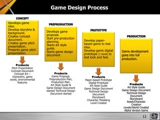 Game Design Process
Develops game
idea.
Develop storyline &
background.
Creates concept
document.
Creates game pitch
presentation.
Presents game pitch
presentation.

Products
Pitch Presentation
Concept Document
Concept Art –
characters, game
world, environmental
features

Develops game
proposal.
Start pre-production
planning.
Starts art style
guide.
Starts game design
document

Products
Game Proposal,
Preproduction Plan,
Production Plan.
Art Style Guide &
Game Design Document
started Technical Design
Document started

Develop paperbased game to test
idea.
Develop game digital
prototype (1 level) to
test look and feel.

Products
Paper-based Prototype
Digital Prototype
Art Style Guide
Game Design Document
Technical Design
Document
Storyboard
Character Modeling
Level Created

Game development
goes into full
production.

Products
Art Style Guide
Game Design Document
Technical Design
Document
Storyboard
Asset/Character
Creation
Levels/World Created
Alpha Version Game

12

 