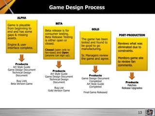Game Design Process

Game is playable
from beginning to
end and has some
gaps & missing
assets.
Engine & user
interface complete.

Products
Art Style Guide
Game Design Document
Technical Design
Document
Bug Lists
Beta Version Game

Beta release is for
consumer testing.
Beta Release Testing
is either open or
closed.
Closed (open only to
fan-base) and Open
(anyone can sign up).

Products
Art Style Guide
Game Design Document
Technical Design
Document
Bug List
Gold Version Game

The game has been
tested and found to
be good to go
manufacturing.
Sr. Managers review
the game and agree.

Products
Game Design Document
Completed
Art Style Guide
Completed

Reviews what was
eliminated due to
constraints.
Monitors game site
to review fan
comments.

Products
Patches
Release Upgrades

Final Game Released

13

 