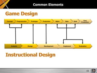 Common Elements

Concept

Preproduction

Analysis

Prototype

Design

Production

Development

Alpha

Beta

Implement

Gol...