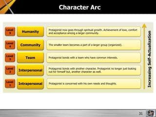 Character Arc

Humanity

Protagonist now goes through spiritual growth. Achievement of love, comfort
and acceptance among ...