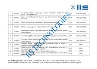 IIS Technologies,KCG TBI,No:40,F-5,First Floor,C-Block,PCM Colony,North Parade Road,St.Thomas Mount,
Chennai-600-016.Ph:044 42637391,Mob:9952077540,Mail:info@iistechnologies.in,web:www.iistechnologies.in
13 IIS15N013
An Energy Efficient Cross-Layer Network Operation Model for IEEE
802.15.4-Based Mobile WSN
2015 WSN [ROUTING]
14 IIS15N014
Secure and Distributed Data Discovery and Dissemination in Wireless Sensor
Networks
2015 WSN [SECURITY]
15 IIS15N015 An Efficient Distributed Trust Model for Wireless Sensor Networks 2015 WSN [SECURITY]
16 IIS15N016 Effective Key Management in Dynamic Wireless Sensor Networks 2015 WSN [SECURITY]
17 IIS15N017
An Encryption Scheme Using Chaotic Map and Genetic Operations for Wireless
Sensor Networks
2015 WSN [SECURITY]
18 IIS15N018 Toward Energy-Efficient Trust System Through Watchdog Optimization for WSNs 2015 WSN [SECURITY]
19 IIS15N019
A Secure Scheme Against Power Exhausting Attacks in Hierarchical Wireless
Sensor Networks
2015 WSN [SECURITY]
20 IIS15N020
Defending Against Collaborative Attacks by Malicious Nodes in MANETs: A
Cooperative Bait Detection Approach
2015 MANET
21 IIS15N021
Mobile-Projected Trajectory Algorithm With Velocity-Change Detection for
Predicting Residual Link Lifetime in MANET
2015 MANET
22 IIS15N022 Optimal Configuration of Network Coding in Ad Hoc Networks 2015 MANET
23 IIS15N023
Cooperative Load Balancing and Dynamic Channel Allocation for Cluster-Based
Mobile Ad Hoc Networks
2015 MANET
 