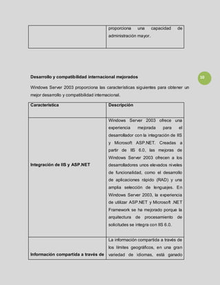 10
proporciona una capacidad de
administración mayor.
Desarrollo y compatibilidad internacional mejorados
Windows Server 2003 proporciona las características siguientes para obtener un
mejor desarrollo y compatibilidad internacional.
Característica Descripción
Integración de IIS y ASP.NET
Windows Server 2003 ofrece una
experiencia mejorada para el
desarrollador con la integración de IIS
y Microsoft ASP.NET. Creadas a
partir de IIS 6.0, las mejoras de
Windows Server 2003 ofrecen a los
desarrolladores unos elevados niveles
de funcionalidad, como el desarrollo
de aplicaciones rápido (RAD) y una
amplia selección de lenguajes. En
Windows Server 2003, la experiencia
de utilizar ASP.NET y Microsoft .NET
Framework se ha mejorado porque la
arquitectura de procesamiento de
solicitudes se integra con IIS 6.0.
Información compartida a través de
La información compartida a través de
los límites geográficos, en una gran
variedad de idiomas, está ganado
 