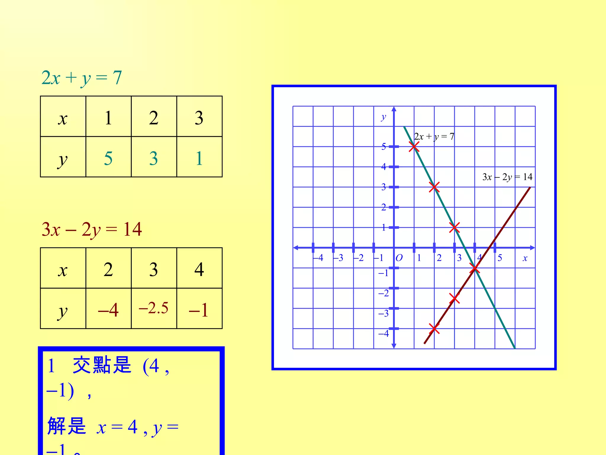 2 x  +  y  = 7 x 1 y 2 3 5 3 1 3 x     2 y  = 14 2 3 4  4  2.5  1  交點是  (4 ,   1) ， 解是  x  = 4 ,  y  =   1 。 2 x  +  y  = 7 3 x     2 y  = 14 x y y x 1 2 3 4 5  1  2  3 O 1 2 3 4 5  1  2  3  4  4 