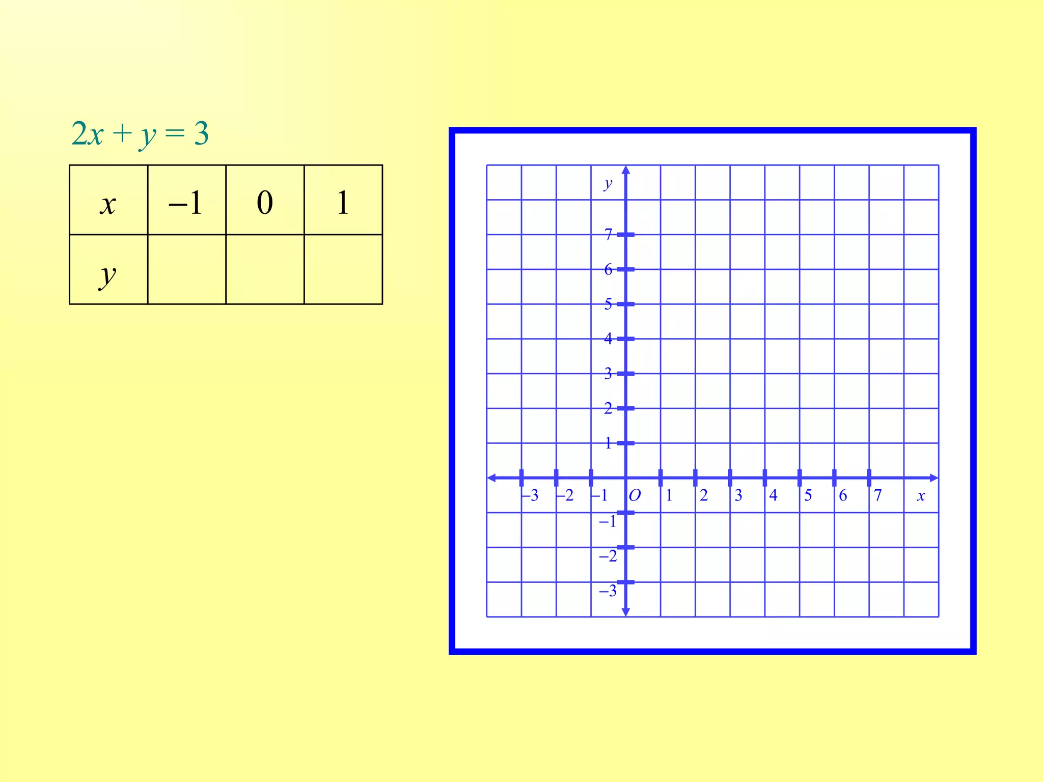 2 x  +  y  = 3  1 0 1 y x 1 2 3 4 5 6 7 7  1  2  3 O 1 2 3 4 5 6 7  1  2  3 x y 