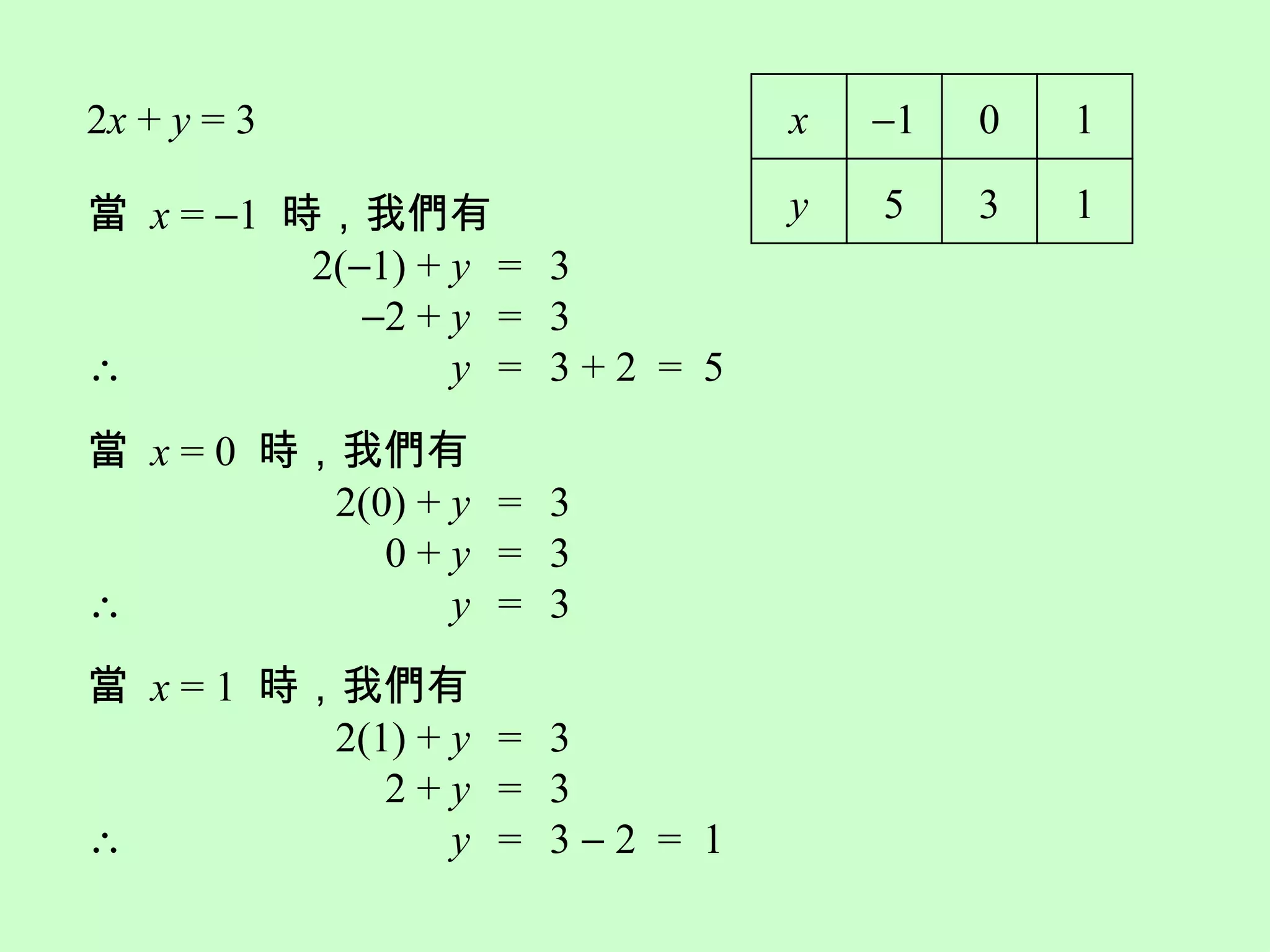 2 x  +  y  = 3  1 0 1 5 3 1 當  x  =   1  時，我們有 2(  1) +  y = 3    2 +  y = 3  y = 3 + 2  =  5 當  x  = 0  時，我們有 2(0) +  y = 3   0 +  y = 3  y = 3 當  x  = 1  時，我們有 2(1) +  y = 3   2 +  y = 3  y = 3    2  =  1 x y 