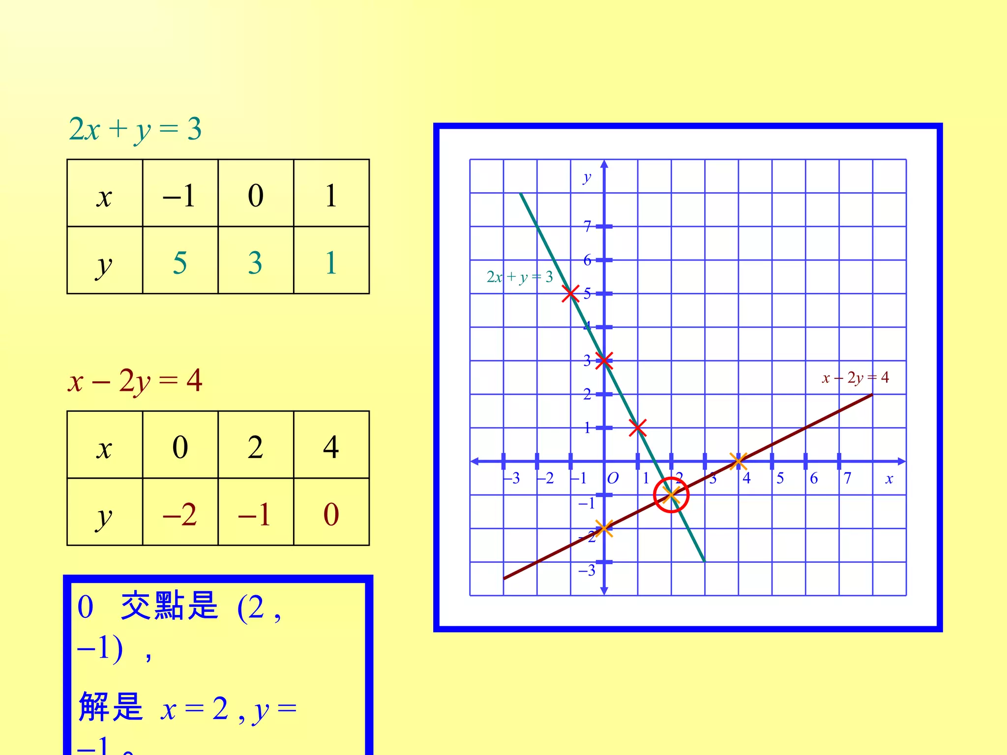 2 x  +  y  = 3 x     2 y  = 4 2 x  +  y  = 3 x  1 y 0 1 5 3 1 x     2 y  = 4 0 2 4  2  1 0  交點是  (2 ,   1) ， 解是  x  = 2 ,  y  =   1 。 y x 1 2 3 4 5 6 7 7  1  2  3 O 1 2 3 4 5 6 7  1  2  3 x y 