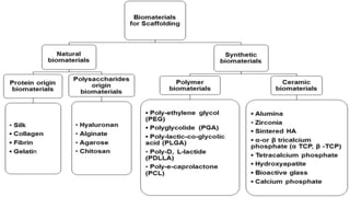 Novel Biomaterials for Chronic wound Healing for Chronic wound Healing ...