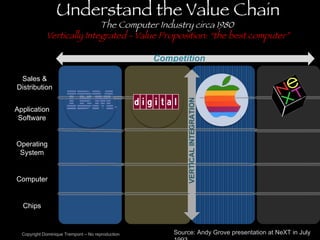Understand the Value Chain The Computer Industry circa 1980  Vertically Integrated - Value Proposition: “the best computer” Source: Andy Grove presentation at NeXT in July 1993 Copyright Dominique Trempont – No reproduction VERTICAL INTEGRATION Sales & Distribution Application Software Operating System Computer Chips Competition 