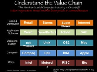 Understand the Value Chain  The New Horizontal Computer Industry – Circa 1995 Value Proposition: Wintel enables lower prices & commoditization Sales & Distribution Application Software Operating System Computer Chips Source: Andy Grove presentation at NeXT in July 1993 Copyright Dominique Trempont – No reproduction Retail Stores Super Stores Internet Word Adobe SAP WordPerfect DOS Windows Unix Mac OS2 Compaq Dell IBM Apple Intel Motorola RISC Etc 