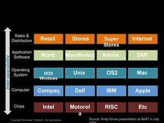 Sales & Distribution Application Software Operating System Computer Chips Source: Andy Grove presentation at NeXT in July 1993 Copyright Dominique Trempont – No reproduction Retail Stores Super Stores Internet Word Adobe SAP WordPerfect DOS Windows Unix Mac OS2 Compaq Dell IBM Apple Intel Motorola RISC Etc Inter-operability 