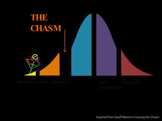 Innovators Early Adopters Late Mainstream Laggards Inspired from Geoff Moore’s Crossing the Chasm THE CHASM 