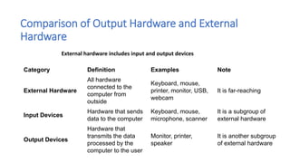 External Hardwarewith Example IIT-Week3_Hardware Components and (1).pdf
