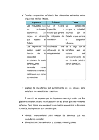  Cuadro comparativo señalando las diferencias existentes entre
Impuestos tributos y tasas.
Impuesto Tributos Tasas
Los impuestos son
las cantidades
económicas (se
pagan en dinero)
que ingresa el
Estado
Es el hecho
imponible, o
hecho que genera
la obligación de
contribuir.
Se caracteriza
porque la actividad
asumida por el
Estado y que genera
la obligación
tributaria
Los impuestos se
suelen pagar en
función de la
capacidad
económica de cada
contribuyente,
tomando como
referencia su renta y
patrimonio, así como
su consumo.
Establecer una
diferencia en la
obligatoriedad
Es el pago por el
beneficio que se
obtiene del
aprovechamiento de
un dominio público
por un particular.
 Explicar la importancia del cumplimiento de los tributos para
satisfacer las necesidades colectivas
A menudo se supone que los impuestos son algo malo, que los
gobiernos quieren privar a los ciudadanos de su dinero ganado con tanto
esfuerzo. Pero desde una perspectiva de justicia económica y derechos
humanos, los impuestos son cruciales por:
Rentas: financiamiento para ofrecer los servicios que los
ciudadanos necesitan
Redistribución: para enfrentar la pobreza y la desigualdad
 