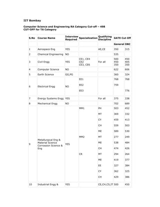 IIT Bombay

Computer Science and Engineering RA Category Cut-off – 498
CUT-OFF for TA Category


                                 Interview                Qualifying
   S.No   Course Name                      Specialization            GATE Cut Off
                                 Required                 Discipline
                                                                    General OBC

   1      Aerospace Eng          YES                     AE,CE      350     315

   2      Chemical Engineering NO                                   535

                                           CE1, CE4                 500     450
   3      Civil Engg             YES       CE2           For all    450     405
                                           CE3, CE6                 350     350

   4      Computer Science       NO                                 622     606

   5      Earth Science          GG,PG                              360     324

                                           EE1                      768     768

                                           EE2                      759
   6      Electrical Engg        NO
                                           EE3                              776


   7      Energy Systems Engg YES                        For all    375     338

   8      Mechanical Engg        NO                                 702     689

                                           MM1           PH         503     452

                                                         MT         369     332

                                                         CY         459     413

                                                         CH         559     503

                                                         ME         589     530

                                           MM2           MT         277     249
          Metallurgical Eng &
          Material Science                               ME         538     484
   9                             YES
          Corrossion Science &
          Eng                                            CH         474     426

                                           CR            MT         294     264

                                                         ME         419     377

                                                         EE         327     384

                                                         CY         362     325

                                                         CH         429     386


   10     Industrial Engg &      YES                     CE,CH,CS,IT 500    450
 