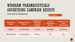 COST DUE TO IMPRESSIONS
Advertising
Venue
MonthlyVisitors
(Given)
Impressions
Windham
received
(Given)
Cost (for
imrpression)
(Given)
Total ad costs
(from
impressions)
MedNet 4.3 mm/month 17.2 mm $100 CPM $ 1.72 mm
Marvel Search 19 mm/month 57 mm $ 0 $ 0
Case page 4
 