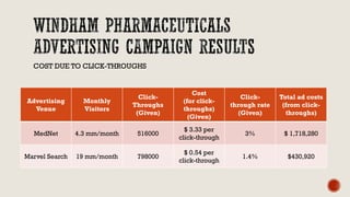 COST DUE TO CLICK-THROUGHS
Advertising
Venue
Monthly
Visitors
Click-
Throughs
(Given)
Cost
(for click-
throughs)
(Given)
Click-
through rate
(Given)
Total ad costs
(from click-
throughs)
MedNet 4.3 mm/month 516000
$ 3.33 per
click-through
3% $ 1,718,280
Marvel Search 19 mm/month 798000
$ 0.54 per
click-through
1.4% $430,920
 