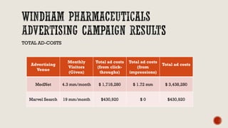 TOTAL AD-COSTS
Advertising
Venue
Monthly
Visitors
(Given)
Total ad costs
(from click-
throughs)
Total ad costs
(from
impressions)
Total ad costs
MedNet 4.3 mm/month $ 1,718,280 $ 1.72 mm $ 3,438,280
Marvel Search 19 mm/month $430,920 $ 0 $430,920
 