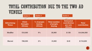 Advertising
Venue
Click-
throughs
(Given)
% of people
buying
(Given)
Total number
of people
buying
Estimated
contribution
per sale
(Given)
Total
contribution
MedNet 516,000 6% 30,960 $ 150 $ 4,644,000
Marvel 798,000 2% 15,960 $ 45 $ 718,200
Exibit 2 Exibit 3 Exibit 4
 