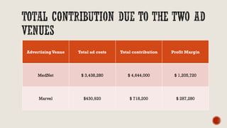 Advertising Venue Total ad costs Total contribution Profit Margin
MedNet $ 3,438,280 $ 4,644,000 $ 1,205,720
Marvel $430,920 $ 718,200 $ 287,280
 