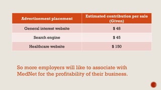 Advertisement placement
Estimated contribution per sale
(Given)
General interest website $ 48
Search engine $ 45
Healthcare website $ 150
So more employers will like to associate with
MedNet for the profitability of their business.
 