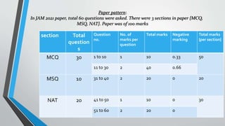 Paper pattern:
In JAM 2021 paper, total 60 questions were asked. There were 3 sections in paper {MCQ,
MSQ, NAT}. Paper was of 100 marks
section Total
question
s
Question
no.
No. of
marks per
question
Total marks Negative
marking
Total marks
{per section}
MCQ 30 1 to 10 1 10 0.33 50
11 to 30 2 40 0.66
MSQ 10 31 to 40 2 20 0 20
NAT 20 41 to 50 1 10 0 30
51 to 60 2 20 0
 