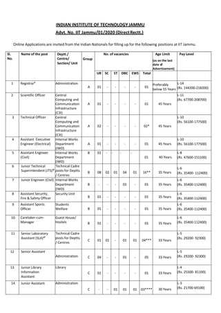 INDIAN INSTITUTE OF TECHNOLOGYJAMMU
Advt. No. IIT Jammu/01/2020 (DirectRectt.)
Online Applications are invited from the Indian Nationals for filling up for the following positions at IIT Jammu.
Sl.
No.
Name of the post Deptt./
Centre/
Section/ Unit
Group
No. of vacancies Age Limit
(as on the last
date of
Advertisement)
Pay Level
UR SC ST OBC EWS Total
1 Registrar#
Administration
A 01 - - - - 01
Preferably
below 55 Years
L-14
(Rs. 144200-218200)
2 Scientific Officer Central
Computing and
Communication
Infrastructure
(C3I)
A 01 - - - - 01 45 Years
L-11
(Rs. 67700-208700)
3 Technical Officer Central
Computing and
Communication
Infrastructure
(C3I)
A 02 - - - - 02* 45 Years
L-10
(Rs. 56100-177500)
4 Assistant Executive
Engineer (Electrical)
Internal Works
Department
(IWD)
A 01 - - - - 01 45 Years
L-10
(Rs. 56100-177500)
5 Assistant Engineer
(Civil)
Internal Works
Department
(IWD)
B 01 - - - -
01 40 Years
L-8
(Rs. 47600-151100)
6 Junior Technical
Superintendent (JTS)@
Technical Cadre
posts for Deptts.
/ Centres
B 08 02 01 04 01 16** 35 Years
L-6
(Rs. 35400- 112400)
7 Junior Engineer (Civil) Internal Works
Department
(IWD)
B - - - 01 - 01 35 Years
L-6
(Rs. 35400-112400)
8 Assistant Security,
Fire & Safety Officer
Security Unit
B 01 - - - - 01 35 Years
L-6
(Rs. 35400-112400)
9 Assistant Sports
Officer
Students
Welfare B 01 - - - - 01 35 Years
L-6
(Rs. 35400-112400)
10 Caretaker-cum-
Manager
Guest House/
Hostels B 01 - - - - 01 35 Years
L-6
(Rs. 35400-112400)
11 Senior Laboratory
Assistant (SLA)@
Technical Cadre
posts for Deptts.
/ Centres
C 01 01 - 01 01 04*** 33 Years
L-5
(Rs. 29200- 92300)
12 Senior Assistant
Administration C 04 - - 01 - 05 33 Years
L-5
(Rs. 29200- 92300)
13 Junior Library
Information
Assistant
Library
C 01 - - - - 01 33 Years
L-4
(Rs. 25500- 81100)
14 Junior Assistant Administration
C - - 01 01 01 03**** 30 Years
L-3
(Rs. 21700-69100)
 