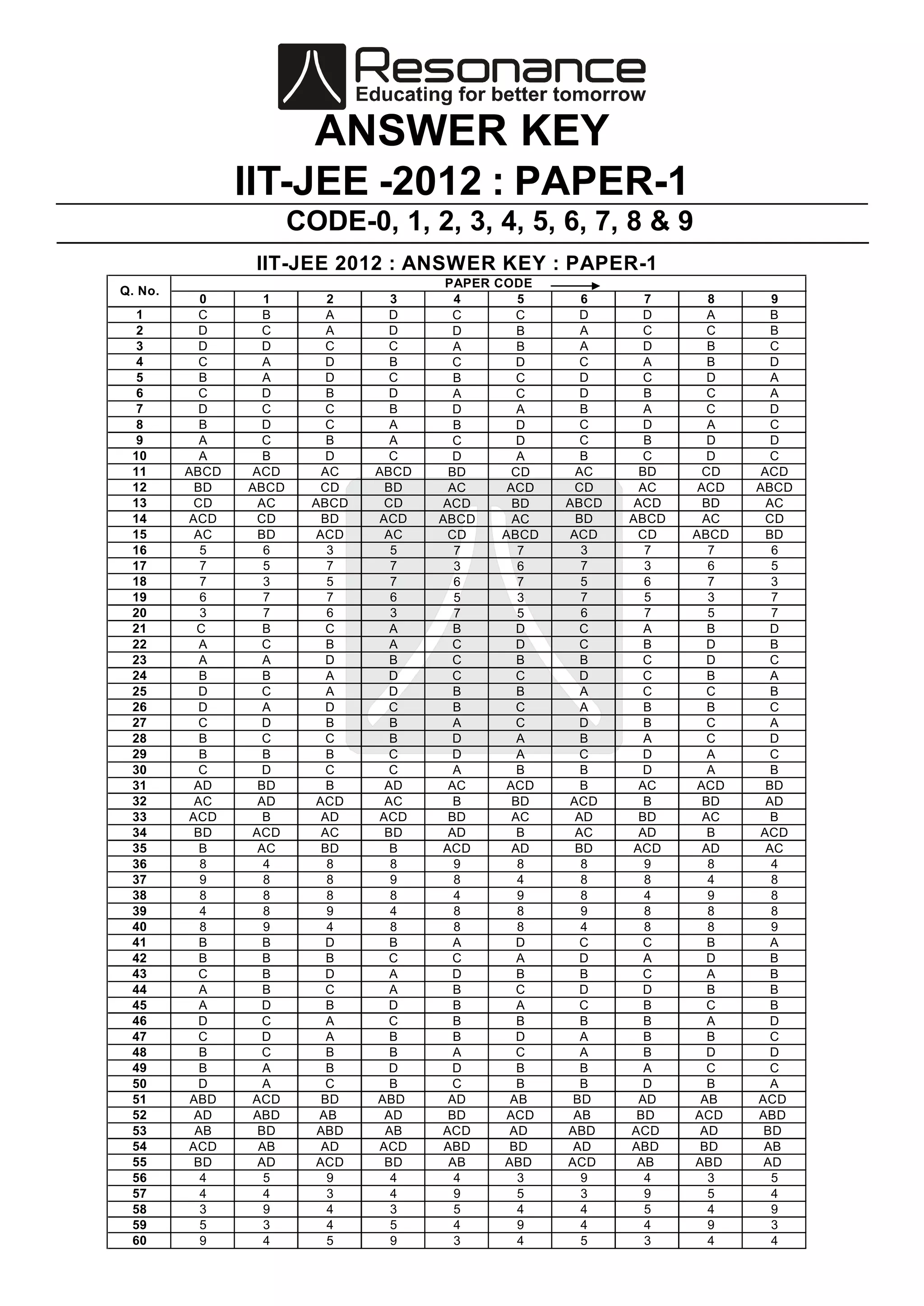 ANSWER KEY
                IIT-JEE -2012 : PAPER-1
                       CODE-0, 1, 2, 3, 4, 5, 6, 7, 8 & 9
                 IIT-JEE 2012 : ANSWER KEY : PAPER-1
                                        PAPER CODE
Q. No.
            0      1       2      3       4       5     6      7       8      9
  1        C      B        A      D      C        C     D      D       A      B
  2        D      C        A      D      D        B     A      C       C      B
  3        D      D        C      C       A       B     A      D       B      C
  4        C      A        D      B      C        D     C      A       B      D
  5        B      A        D      C       B       C     D      C       D      A
  6        C      D        B      D       A       C     D      B       C      A
  7        D      C        C      B      D        A     B      A       C      D
  8        B      D        C      A       B       D     C      D       A      C
  9        A      C        B      A      C        D     C      B       D      D
 10        A      B        D      C      D        A     B      C       D      C
 11      ABCD   ACD       AC    ABCD    BD       CD    AC     BD      CD    ACD
 12       BD    ABCD      CD     BD     AC      ACD    CD     AC     ACD   ABCD
 13       CD     AC      ABCD    CD    ACD       BD   ABCD   ACD      BD     AC
 14      ACD     CD       BD    ACD    ABCD      AC    BD    ABCD     AC     CD
 15       AC     BD      ACD     AC     CD     ABCD   ACD     CD    ABCD     BD
 16         5      6       3      5       7       7     3      7       7      6
 17         7      5       7      7       3       6     7      3       6      5
 18         7      3       5      7       6       7     5      6       7      3
 19         6      7       7      6       5       3     7      5       3      7
 20         3      7       6      3       7       5     6      7       5      7
 21        C      B        C      A       B       D     C      A       B      D
 22        A      C        B      A      C        D     C      B       D      B
 23        A      A        D      B      C        B     B      C       D      C
 24        B      B        A      D      C        C     D      C       B      A
 25        D      C        A      D       B       B     A      C       C      B
 26        D      A        D      C       B       C     A      B       B      C
 27        C      D        B      B       A       C     D      B       C      A
 28        B      C        C      B      D        A     B      A       C      D
 29        B      B        B      C      D        A     C      D       A      C
 30        C      D        C      C       A       B     B      D       A      B
 31       AD     BD        B     AD     AC      ACD     B     AC    ACD      BD
 32       AC     AD      ACD     AC       B      BD   ACD      B      BD     AD
 33      ACD      B       AD    ACD     BD       AC    AD     BD      AC      B
 34       BD    ACD       AC     BD     AD        B    AC     AD       B   ACD
 35        B     AC       BD      B    ACD       AD    BD    ACD      AD     AC
 36         8      4       8      8       9       8     8      9       8      4
 37         9      8       8      9       8       4     8      8       4      8
 38         8      8       8      8       4       9     8      4       9      8
 39         4      8       9      4       8       8     9      8       8      8
 40         8      9       4      8       8       8     4      8       8      9
 41        B      B        D      B       A       D     C      C       B      A
 42        B      B        B      C      C        A     D      A       D      B
 43        C      B        D      A      D        B     B      C       A      B
 44        A      B        C      A       B       C     D      D       B      B
 45        A      D        B      D       B       A     C      B       C      B
 46        D      C        A      C       B       B     B      B       A      D
 47        C      D        A      B       B       D     A      B       B      C
 48        B      C        B      B       A       C     A      B       D      D
 49        B      A        B      D      D        B     B      A       C      C
 50        D      A        C      B      C        B     B      D       B      A
 51       ABD   ACD       BD    ABD     AD      AB     BD     AD     AB    ACD
 52       AD     ABD      AB     AD     BD      ACD    AB     BD    ACD    ABD
 53        AB    BD       ABD    AB    ACD      AD    ABD    ACD     AD     BD
 54      ACD      AB      AD    ACD     ABD     BD     AD    ABD     BD     AB
 55       BD     AD      ACD     BD      AB    ABD    ACD     AB    ABD     AD
 56         4      5       9      4       4       3     9      4       3      5
 57         4      4       3      4       9       5     3      9       5      4
 58         3      9       4      3       5       4     4      5       4      9
 59         5      3       4      5       4       9     4      4       9      3
 60         9      4       5      9       3       4     5      3       4      4
 