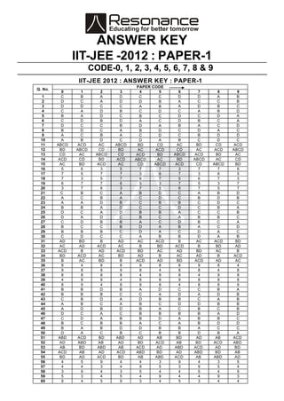 ANSWER KEY
                IIT-JEE -2012 : PAPER-1
                       CODE-0, 1, 2, 3, 4, 5, 6, 7, 8 & 9
                 IIT-JEE 2012 : ANSWER KEY : PAPER-1
                                        PAPER CODE
Q. No.
            0      1       2      3       4       5     6      7       8      9
  1        C      B        A      D      C        C     D      D       A      B
  2        D      C        A      D      D        B     A      C       C      B
  3        D      D        C      C       A       B     A      D       B      C
  4        C      A        D      B      C        D     C      A       B      D
  5        B      A        D      C       B       C     D      C       D      A
  6        C      D        B      D       A       C     D      B       C      A
  7        D      C        C      B      D        A     B      A       C      D
  8        B      D        C      A       B       D     C      D       A      C
  9        A      C        B      A      C        D     C      B       D      D
 10        A      B        D      C      D        A     B      C       D      C
 11      ABCD   ACD       AC    ABCD    BD       CD    AC     BD      CD    ACD
 12       BD    ABCD      CD     BD     AC      ACD    CD     AC     ACD   ABCD
 13       CD     AC      ABCD    CD    ACD       BD   ABCD   ACD      BD     AC
 14      ACD     CD       BD    ACD    ABCD      AC    BD    ABCD     AC     CD
 15       AC     BD      ACD     AC     CD     ABCD   ACD     CD    ABCD     BD
 16         5      6       3      5       7       7     3      7       7      6
 17         7      5       7      7       3       6     7      3       6      5
 18         7      3       5      7       6       7     5      6       7      3
 19         6      7       7      6       5       3     7      5       3      7
 20         3      7       6      3       7       5     6      7       5      7
 21        C      B        C      A       B       D     C      A       B      D
 22        A      C        B      A      C        D     C      B       D      B
 23        A      A        D      B      C        B     B      C       D      C
 24        B      B        A      D      C        C     D      C       B      A
 25        D      C        A      D       B       B     A      C       C      B
 26        D      A        D      C       B       C     A      B       B      C
 27        C      D        B      B       A       C     D      B       C      A
 28        B      C        C      B      D        A     B      A       C      D
 29        B      B        B      C      D        A     C      D       A      C
 30        C      D        C      C       A       B     B      D       A      B
 31       AD     BD        B     AD     AC      ACD     B     AC    ACD      BD
 32       AC     AD      ACD     AC       B      BD   ACD      B      BD     AD
 33      ACD      B       AD    ACD     BD       AC    AD     BD      AC      B
 34       BD    ACD       AC     BD     AD        B    AC     AD       B   ACD
 35        B     AC       BD      B    ACD       AD    BD    ACD      AD     AC
 36         8      4       8      8       9       8     8      9       8      4
 37         9      8       8      9       8       4     8      8       4      8
 38         8      8       8      8       4       9     8      4       9      8
 39         4      8       9      4       8       8     9      8       8      8
 40         8      9       4      8       8       8     4      8       8      9
 41        B      B        D      B       A       D     C      C       B      A
 42        B      B        B      C      C        A     D      A       D      B
 43        C      B        D      A      D        B     B      C       A      B
 44        A      B        C      A       B       C     D      D       B      B
 45        A      D        B      D       B       A     C      B       C      B
 46        D      C        A      C       B       B     B      B       A      D
 47        C      D        A      B       B       D     A      B       B      C
 48        B      C        B      B       A       C     A      B       D      D
 49        B      A        B      D      D        B     B      A       C      C
 50        D      A        C      B      C        B     B      D       B      A
 51       ABD   ACD       BD    ABD     AD      AB     BD     AD     AB    ACD
 52       AD     ABD      AB     AD     BD      ACD    AB     BD    ACD    ABD
 53        AB    BD       ABD    AB    ACD      AD    ABD    ACD     AD     BD
 54      ACD      AB      AD    ACD     ABD     BD     AD    ABD     BD     AB
 55       BD     AD      ACD     BD      AB    ABD    ACD     AB    ABD     AD
 56         4      5       9      4       4       3     9      4       3      5
 57         4      4       3      4       9       5     3      9       5      4
 58         3      9       4      3       5       4     4      5       4      9
 59         5      3       4      5       4       9     4      4       9      3
 60         9      4       5      9       3       4     5      3       4      4
 