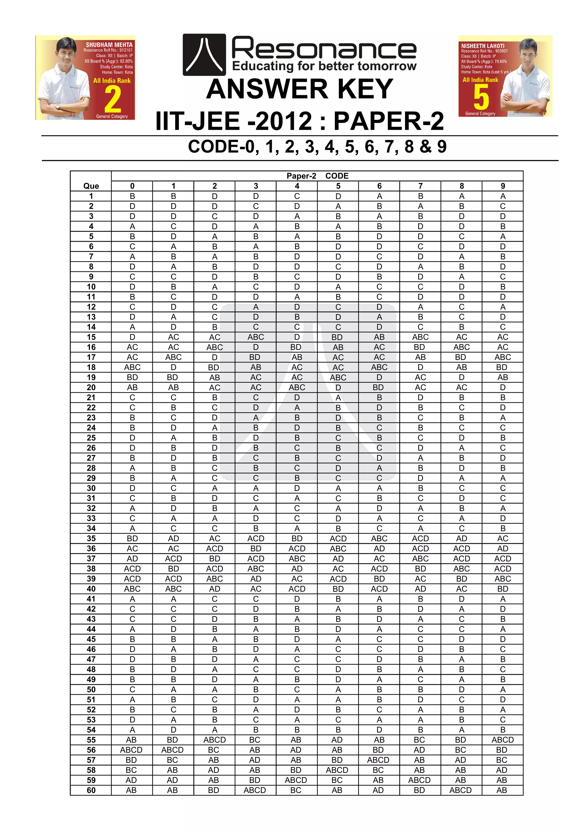 ANSWER KEY
             IIT-JEE -2012 : PAPER-2
                    CODE-0, 1, 2, 3, 4, 5, 6, 7, 8 & 9
                       IIT-JEE 2012 ANSWER KEY
                                    Paper-2   CODE
Que      0      1        2      3      4         5      6      7      8      9
  1      B      B       D      D      C          D      A      B      A      A
  2      D     D        D      C      D          A      B      A      B     C
  3      D     D        C      D       A         B      A      B     D      D
  4      A     C        D       A      B         A      B     D      D       B
  5      B     D         A      B      A         B     D      D      C       A
  6      C      A        B      A      B         D     D      C      D      D
  7      A      B        A      B     D          D     C      D       A      B
  8      D      A        B     D      D          C     D       A      B     D
  9      C     C        D       B     C          D      B     D       A     C
 10      D      B        A     C      D          A     C      C      D       B
 11      B     C        D      D       A         B     C      D      D      D
 12      C     D        C       A     D          C     D       A     C       A
 13      D      A       C      D       B         D      A      B     C      D
 14      A     D         B     C      C          C     D      C       B     C
 15      D     AC       AC    ABC     D        BD      AB    ABC     AC     AC
 16     AC     AC      ABC     D     BD         AB     AC    BD     ABC     AC
 17     AC    ABC       D     BD      AB        AC     AC     AB    BD     ABC
 18    ABC     D       BD      AB     AC        AC    ABC     D      AB    BD
 19     BD    BD        AB     AC     AC       ABC     D      AC     D      AB
 20     AB     AB       AC     AC    ABC         D    BD      AC     AC     D
 21      C     C         B     C      D          A      B     D       B      B
 22      C      B       C      D       A         B     D       B     C      D
 23      B     C        D       A      B         D      B     C       B      A
 24      B     D         A      B     D          B     C       B     C      C
 25      D      A        B     D       B         C      B     C      D       B
 26      D      B       D       B     C          B     C      D       A     C
 27      B     D         B     C       B         C     D       A      B     D
 28      A      B       C       B     C          D      A      B     D       B
 29      B      A       C      C       B         C     C      D       A      A
 30      D     C         A      A     D          A      A      B      C      C
 31      C      B       D      C       A         C      B     C       D      C
 32      A     D         B      A     C          A      D      A      B      A
 33      C      A        A     D      C          D      A     C       A      D
 34      A     C        C       B      A         B      C      A      C      B
 35     BD     AD       AC    ACD     BD       ACD    ABC    ACD     AD     AC
 36     AC     AC      ACD     BD    ACD       ABC     AD    ACD    ACD     AD
 37     AD    ACD       BD    ACD    ABC        AD     AC    ABC    ACD    ACD
 38    ACD     BD     ACD     ABC     AD        AC    ACD     BD    ABC   ACD
 39    ACD    ACD      ABC     AD     AC       ACD     BD     AC     BD    ABC
 40    ABC    ABC       AD     AC    ACD        BD    ACD     AD     AC     BD
 41      A      A       C      C      D          B      A      B     D       A
 42      C     C        C      D       B         A      B     D       A     D
 43      C     C        D       B      A         B     D       A     C       B
 44      A     D         B      A      B         D      A     C      C       A
 45      B      B        A      B     D          A     C      C      D      D
 46      D      A        B     D       A         C     C      D       B     C
 47      D      B       D       A     C          C     D       B      A      B
 48      B     D         A     C      C          D      B      A      B     C
 49      B      B       D       A      B         D      A     C       A      B
 50      C      A        A      B     C          A      B      B     D       A
 51      A      B       C      D       A         A      B     D      C      D
 52      B     C         B      A     D          B     C       A      B      A
 53      D      A        B     C       A         C      A      A      B     C
 54      A     D         A      B      B         B     D       B      A      B
 55    AB     BD      ABCD    BC     AB        AD      AB    BC     BD    ABCD
 56   ABCD   ABCD      BC     AB     AD        AB     BD     AD     BC     BD
 57    BD     BC       AB     AD     AB        BD    ABCD    AB     AD     BC
 58    BC     AB       AD     AB     BD       ABCD    BC     AB     AB     AD
 59    AD     AD       AB     BD    ABCD       BC     AB    ABCD    AB     AB
 60    AB     AB       BD    ABCD    BC        AB     AD     BD    ABCD    AB
 
