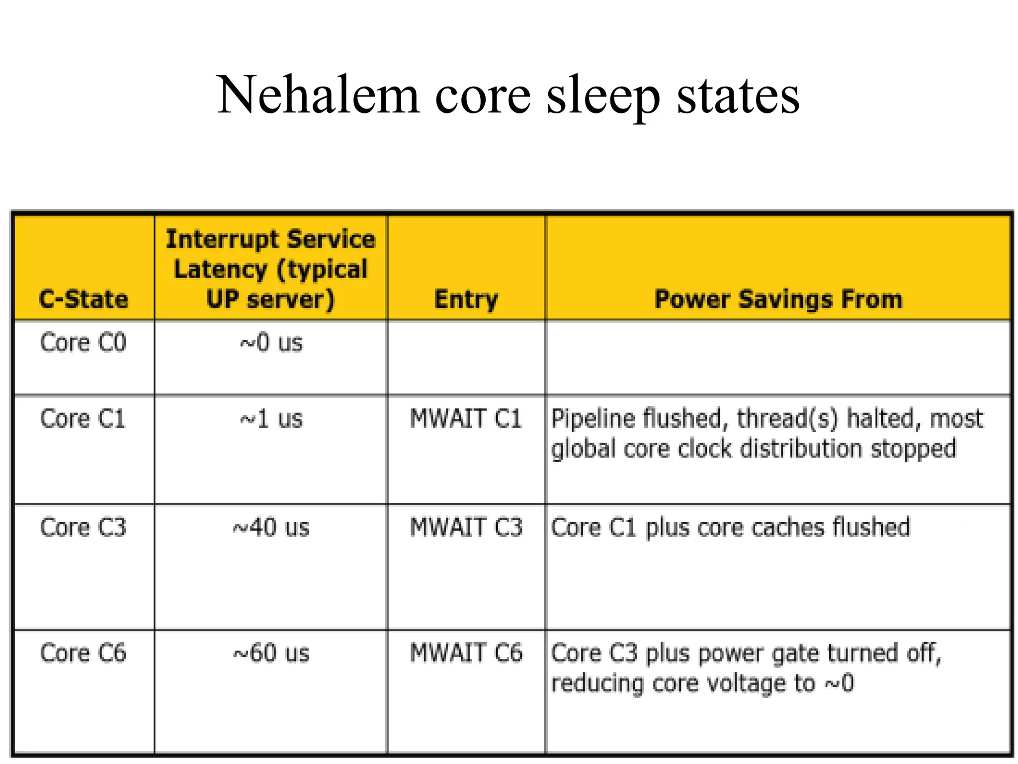 Nehalem core sleep states
 