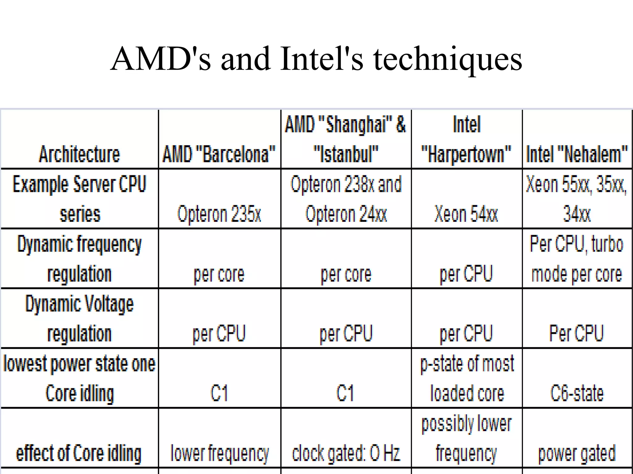 AMD's and Intel's techniques
 