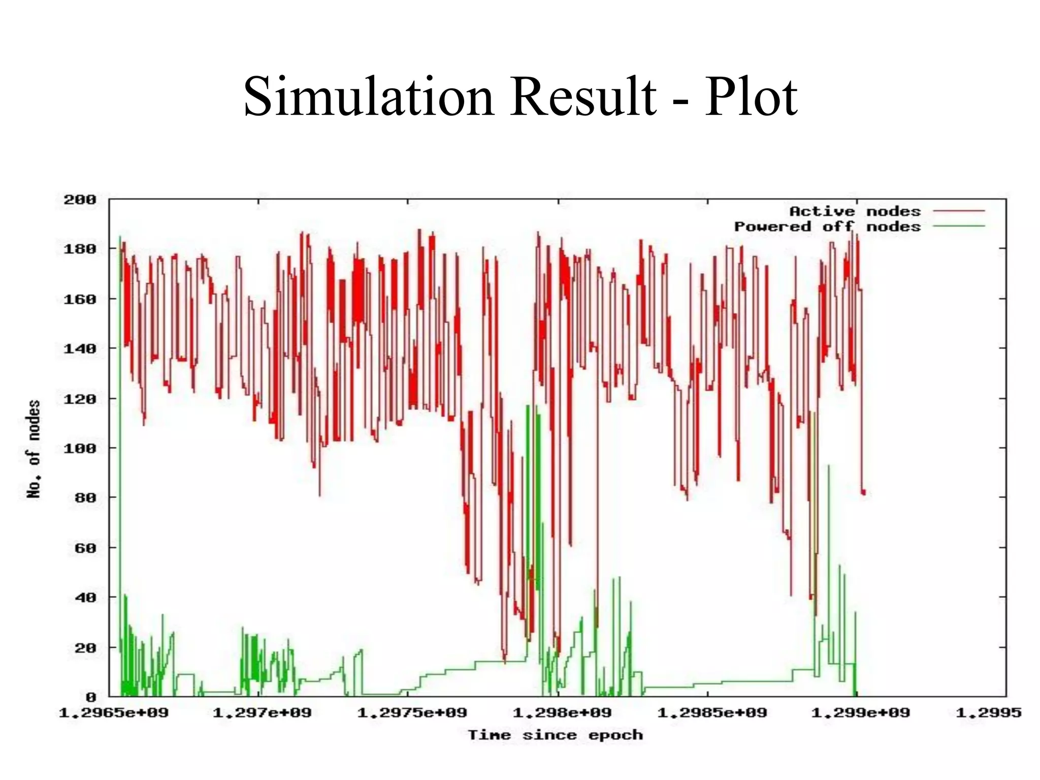 Simulation Result - Plot
 