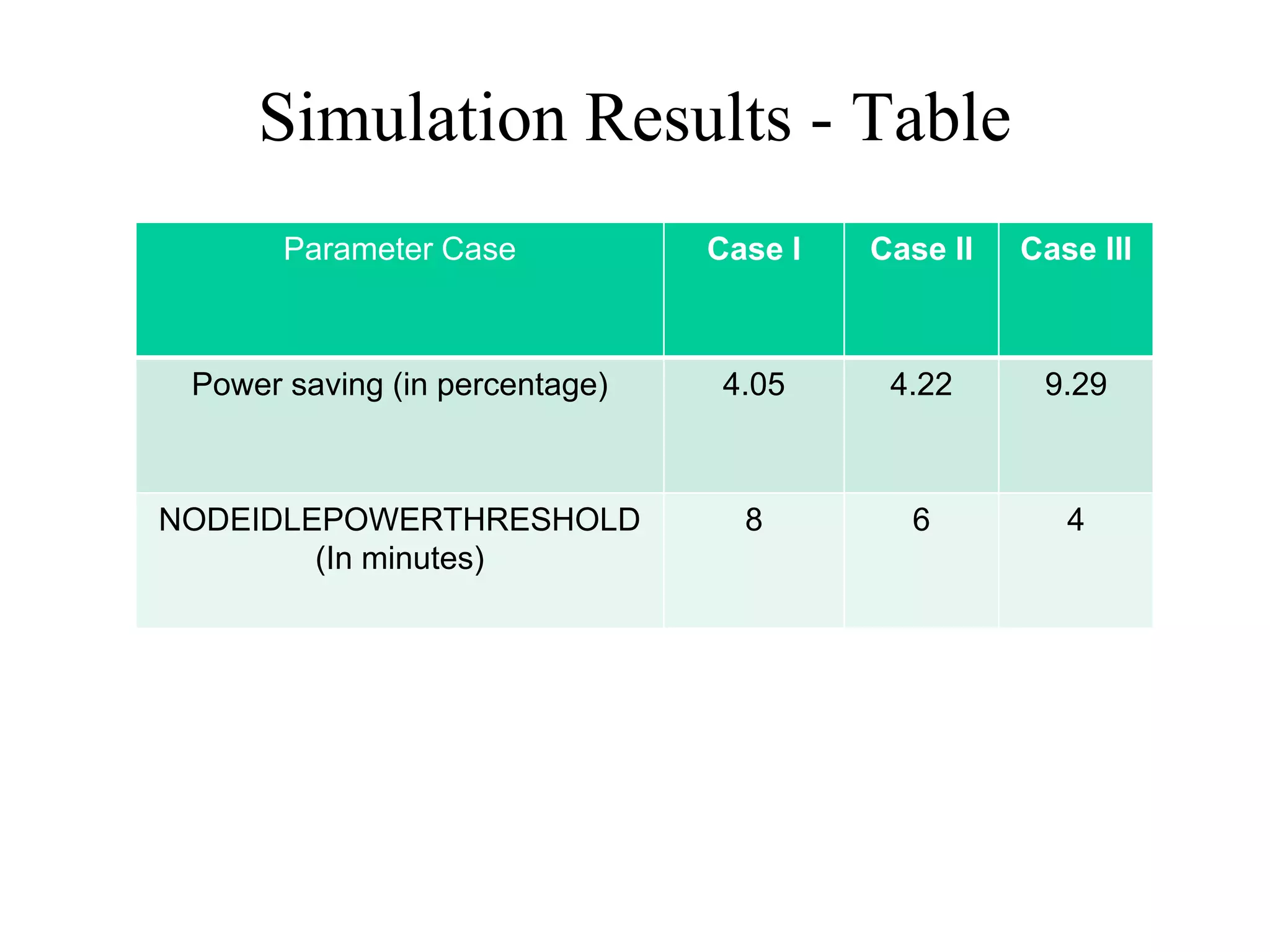Simulation Results - Table
       Parameter Case           Case I   Case II   Case III



 Power saving (in percentage)    4.05     4.22      9.29



NODEIDLEPOWERTHRESHOLD            8        6          4
        (In minutes)
 