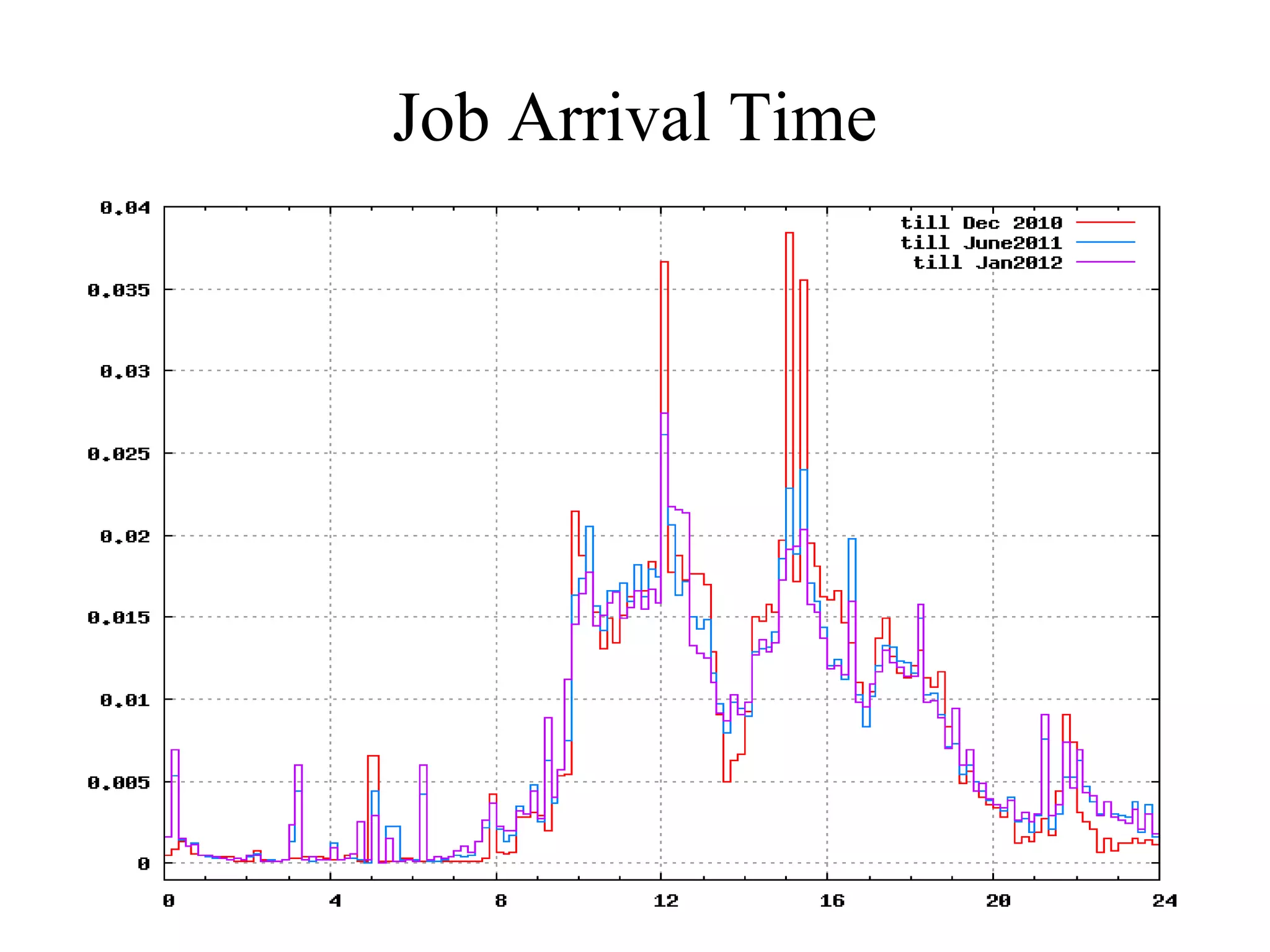 Job Arrival Time
 