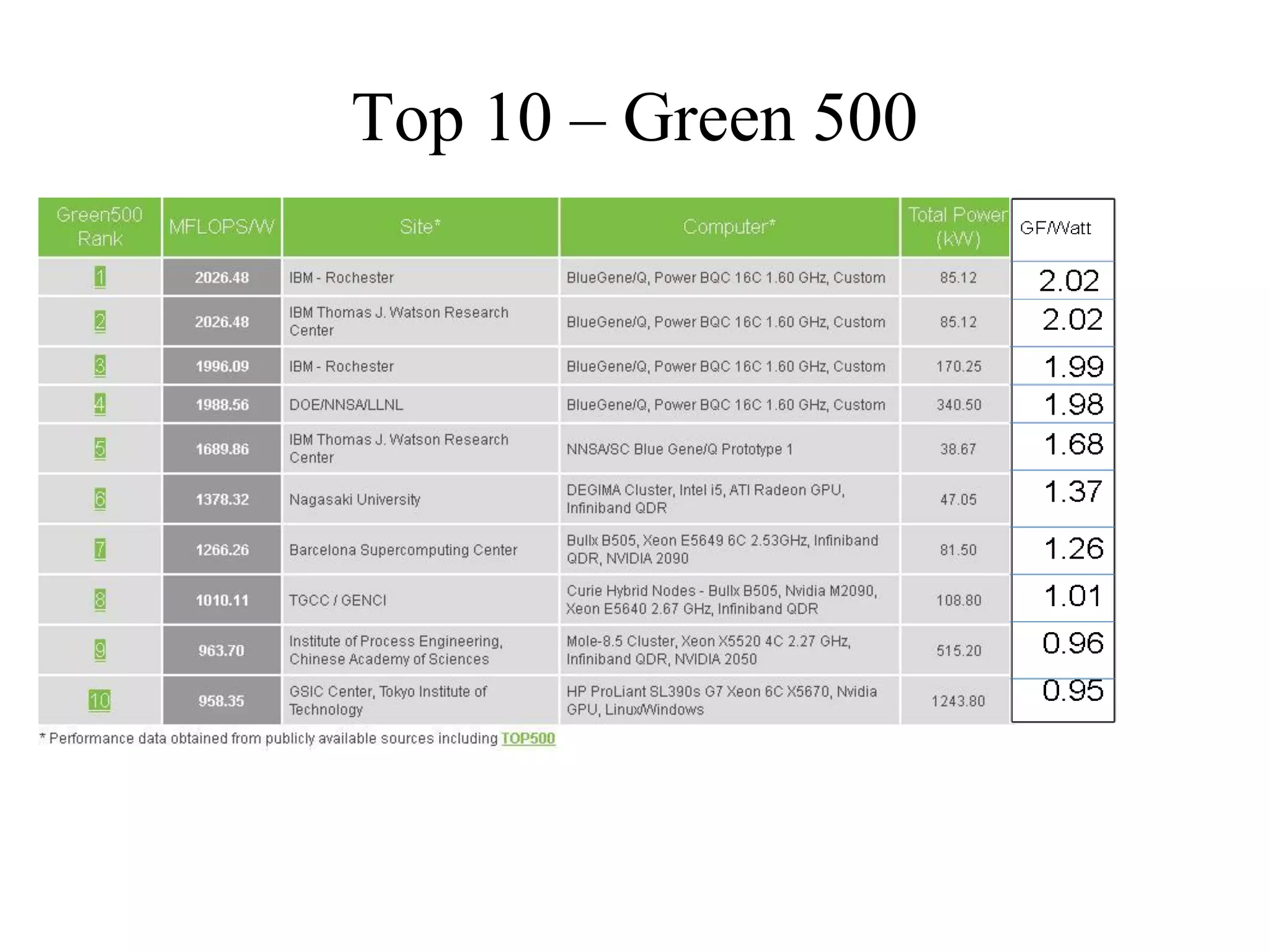 Top 10 – Green 500
 