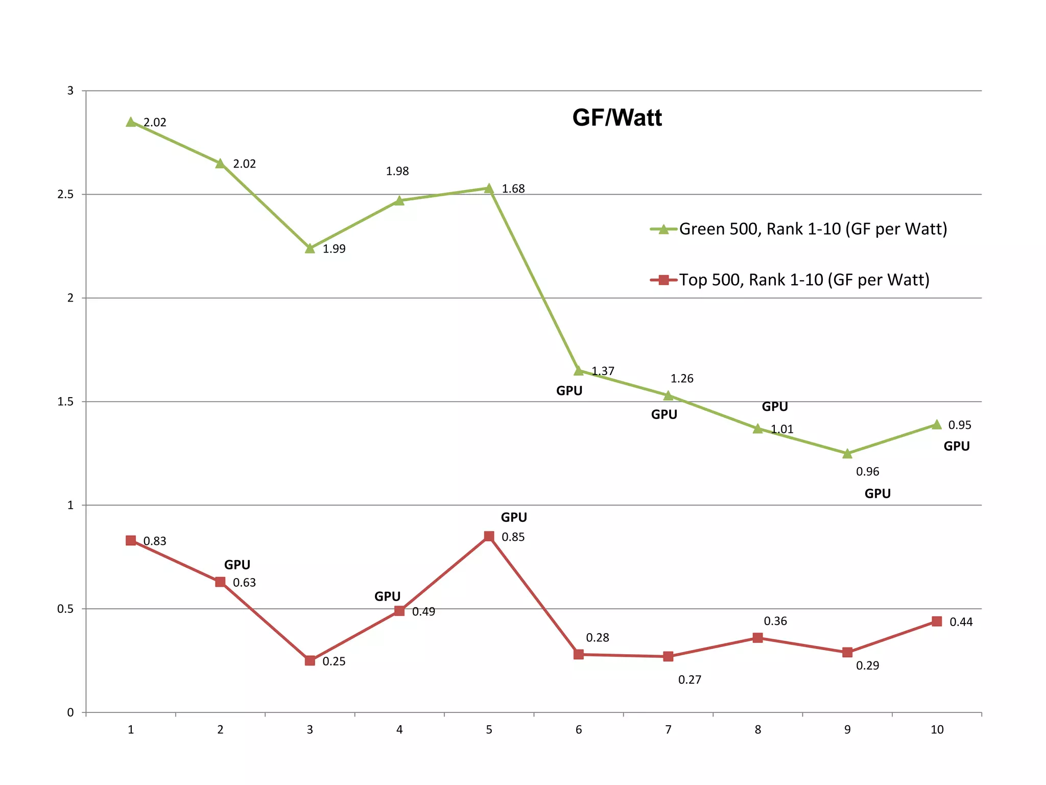 3

          2.02                                                     GF/Watt
                      2.02
                                         1.98
2.5                                                        1.68


                                                                                     Green 500, Rank 1-10 (GF per Watt)
                                 1.99

                                                                                     Top 500, Rank 1-10 (GF per Watt)
 2




                                                                        1.37
                                                                                 1.26
                                                                  GPU
1.5                                                                                               GPU
                                                                               GPU
                                                                                                   1.01                      0.95
                                                                                                                         GPU
                                                                                                              0.96
                                                                                                               GPU
 1
                                                           GPU
          0.83                                             0.85

                     GPU
                      0.63
                                        GPU
0.5                                             0.49
                                                                                                  0.36                       0.44
                                                                        0.28
                                 0.25                                                                         0.29
                                                                                     0.27

 0
      1          2           3            4            5            6           7             8           9             10
 