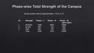 Sr. Strength Phase – I Phase – II Phase – III
(2011-2021)
1. Students 2400 4500 10000
2. Faculty 280 325 800
3. Staff 500 750 1000
Total 3180 5575 11800
faculty student ratio of approximately 1:10 to 1:12
 