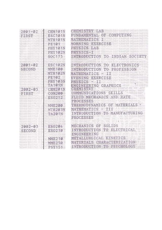 Courses attended during Engineering Study
