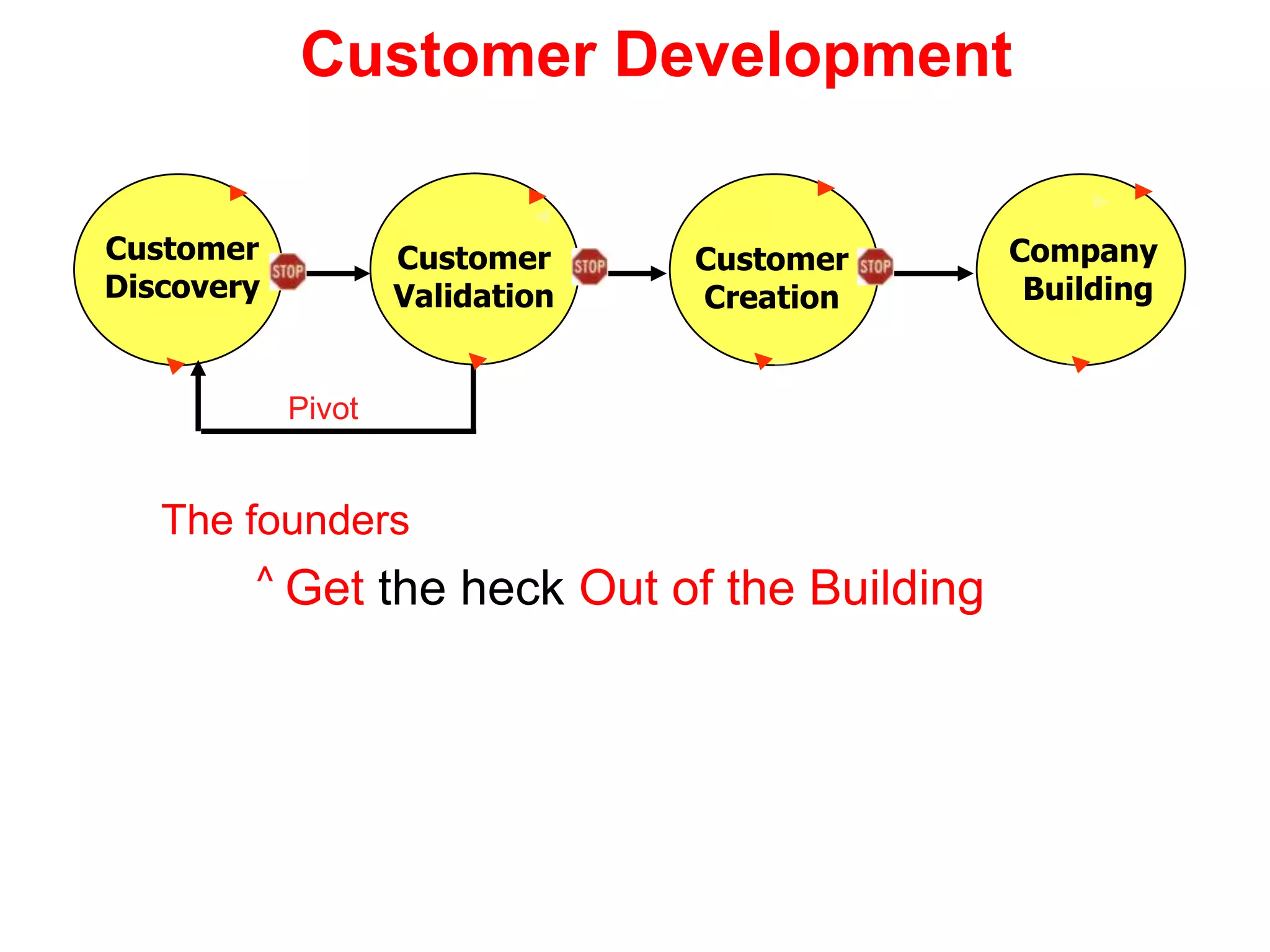  Waterfall  Development