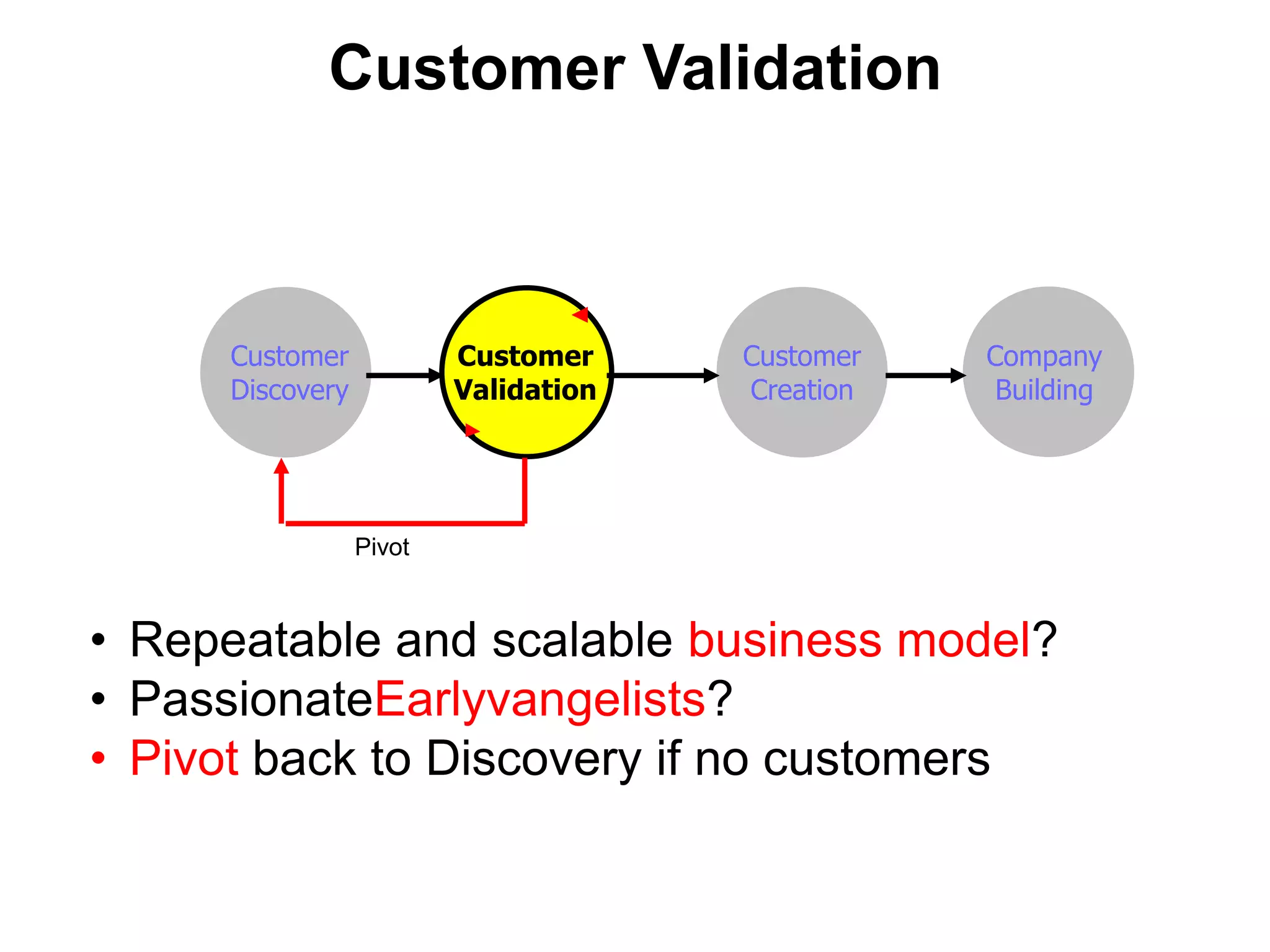 Waterfall / Product ManagementExecution on Two “Knowns”RequirementsProduct Features: knownDesignImplementationVerificationCustomer Problem: knownMaintenanceSource: Eric Rieshttp://startuplessonslearned.blogspot.com