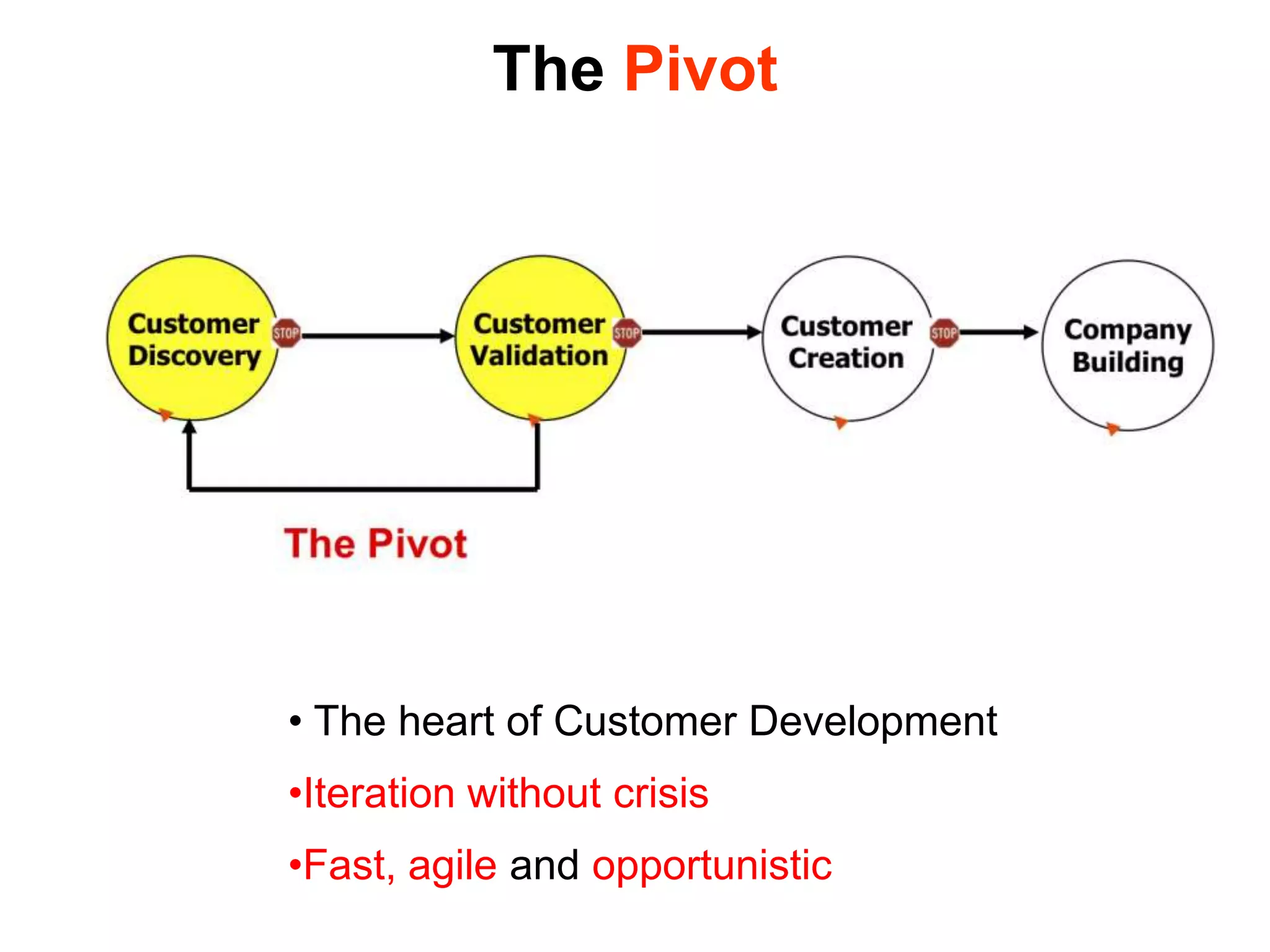 This is A Plan For FailureCustomer Problems and Product Features are hypothesesSales & Marketing costs are front loadedfocused on execution vs. learning & discoveryFirst Customer Ship becomes the goalExecution & hiring predicated on business plan hypothesisHeavy spending hit if product launch is wrongFinancial projections assume success=You don’t know if you’re wrong untilyou’re out of business/money