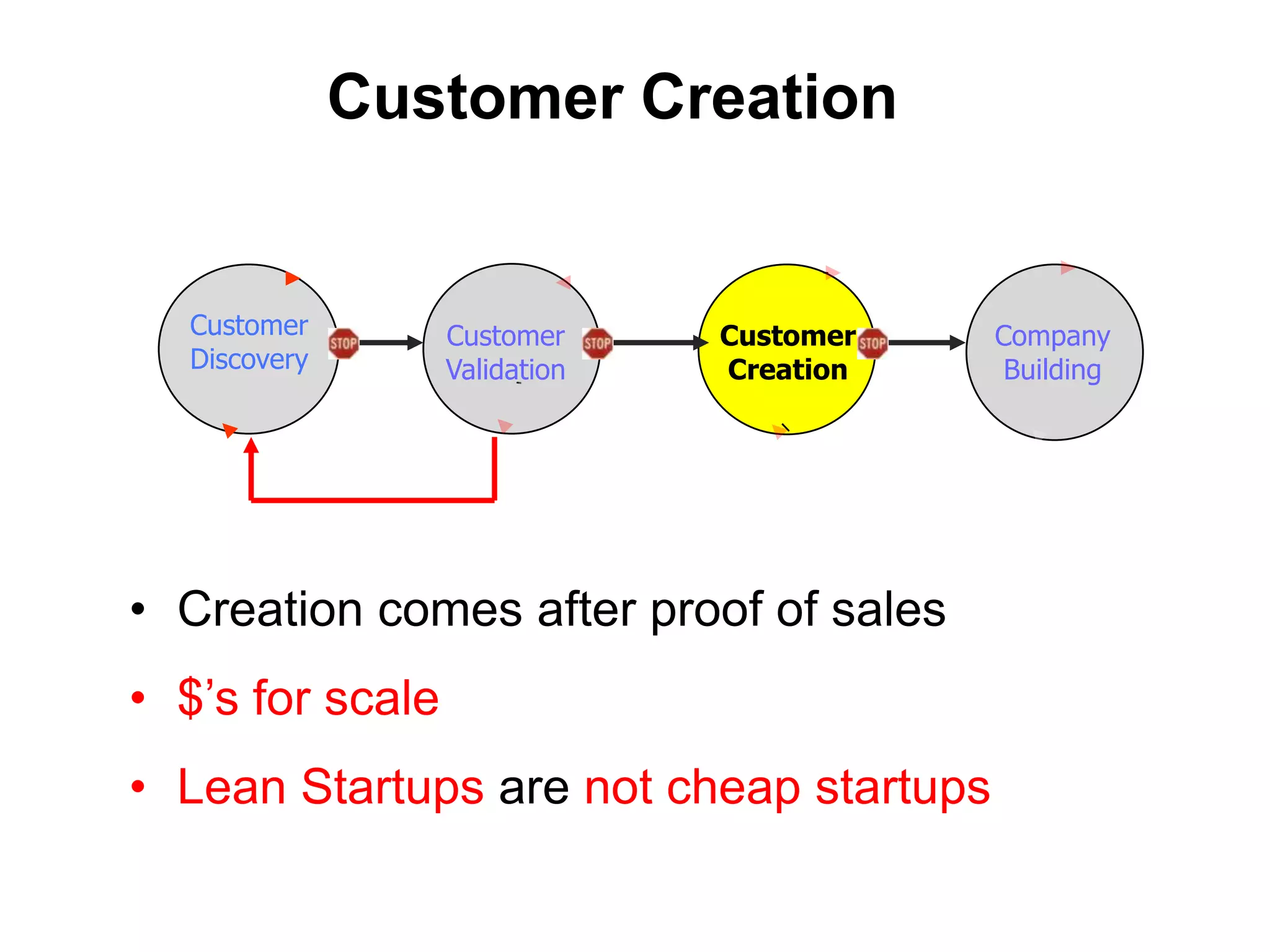 Traditional Product IntroductionConcept/Bus. PlanProduct Dev.Alpha/Beta TestLaunch/1st ShipCustomer DevelopmentCompanyBuildingCustomerDiscoveryCustomerValidationCustomer CreationCustomer Development