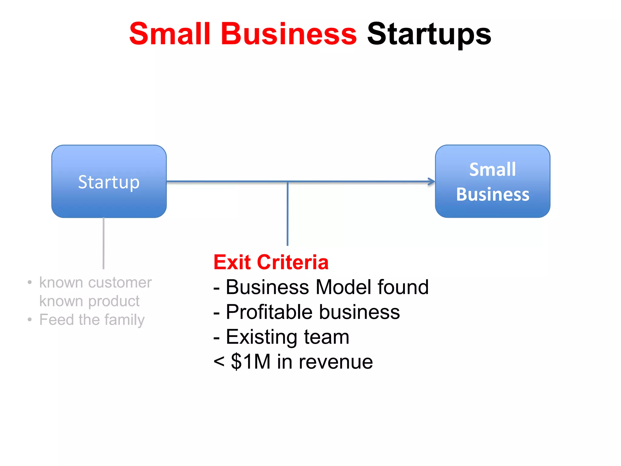 Customer DevelopmentCustomerDiscoveryCompany  BuildingCustomerValidationCustomer CreationPivotDiscovery