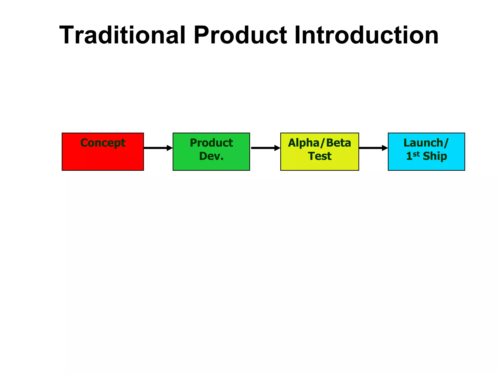Traditional Product IntroductionConceptProduct Dev.Alpha/Beta TestLaunch/1st Ship
