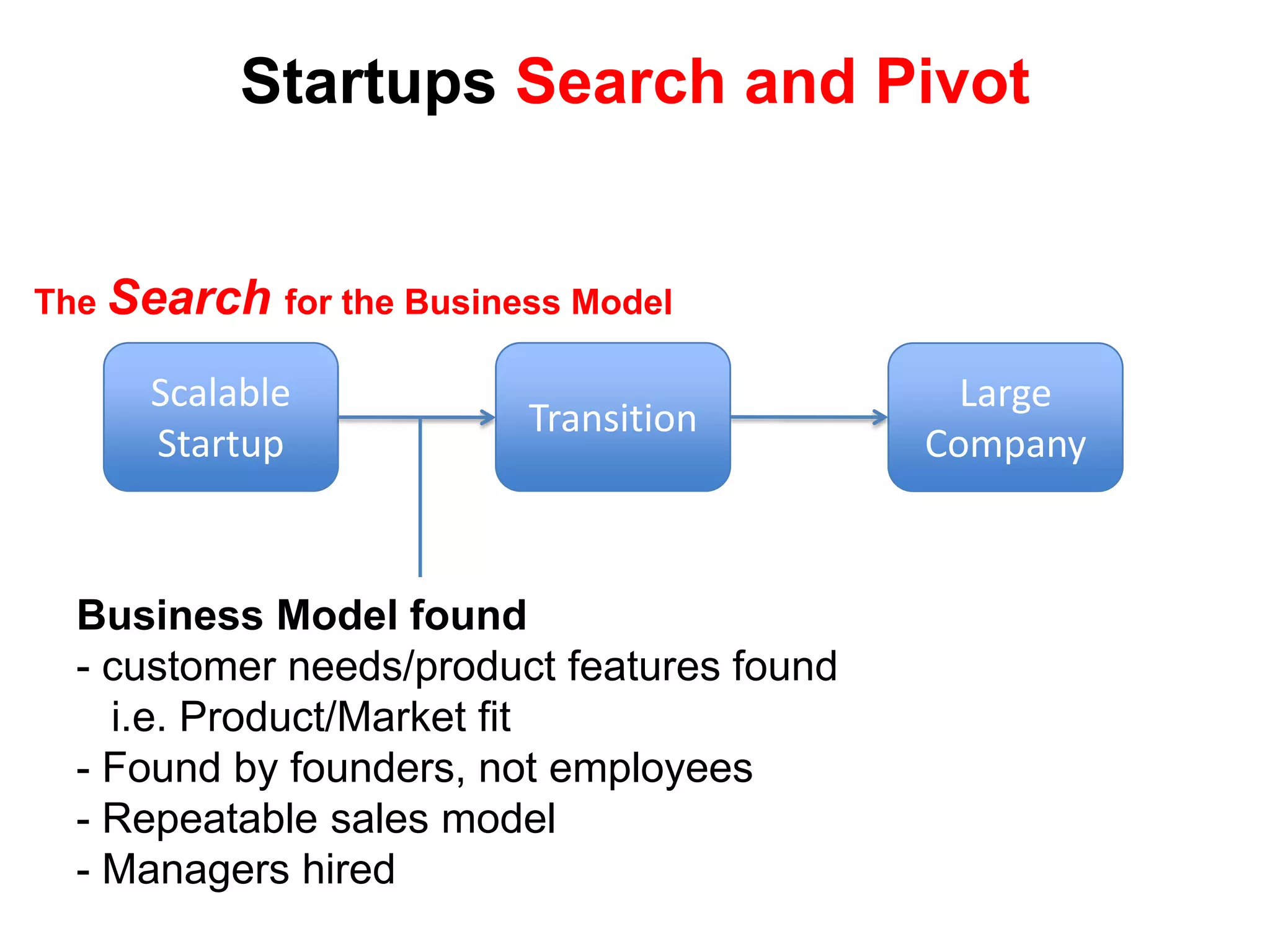 Customer ValidationCustomerDiscoveryCustomerValidationCustomer CreationCompanyBuildingPivotRepeatable and scalable business model?