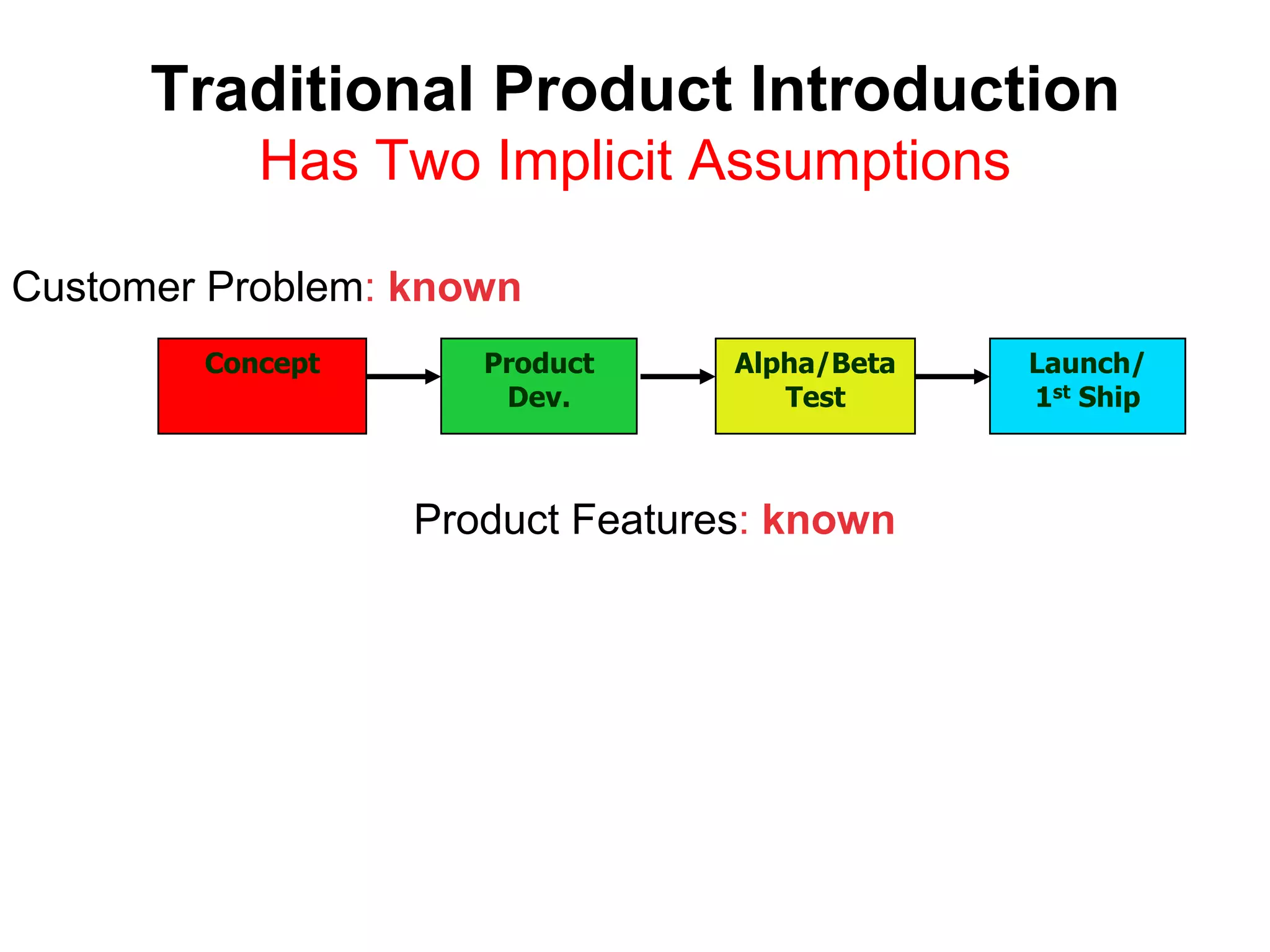 Traditional Product IntroductionHas Two Implicit AssumptionsCustomer Problem: knownConceptProduct Dev.Alpha/Beta TestLaunch/1st ShipProduct Features: known